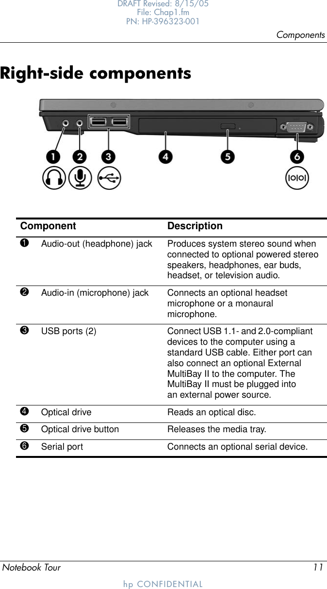 ComponentsNotebook Tour 11DRAFT Revised: 8/15/05File: Chap1.fm PN: HP-396323-001hp CONFIDENTIALRight-side componentsComponent Description1Audio-out (headphone) jack Produces system stereo sound when connected to optional powered stereo speakers, headphones, ear buds, headset, or television audio.2Audio-in (microphone) jack Connects an optional headset microphone or a monaural microphone.3USB ports (2) Connect USB 1.1- and 2.0-compliant devices to the computer using a standard USB cable. Either port can also connect an optional External MultiBay II to the computer. The MultiBay II must be plugged into an external power source.4Optical drive Reads an optical disc.5Optical drive button Releases the media tray.6Serial port Connects an optional serial device.