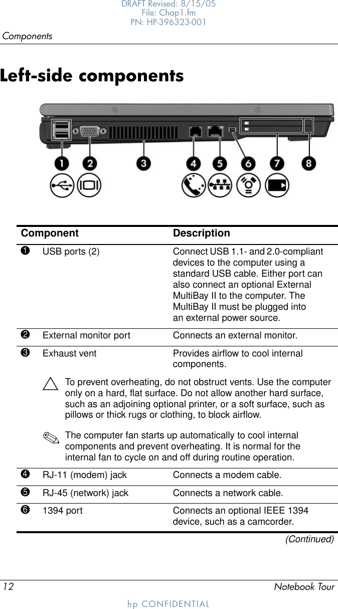 12 Notebook TourComponentsDRAFT Revised: 8/15/05File: Chap1.fm PN: HP-396323-001hp CONFIDENTIALLeft-side componentsComponent Description1USB ports (2) Connect USB 1.1- and 2.0-compliant devices to the computer using a standard USB cable. Either port can also connect an optional External MultiBay II to the computer. The MultiBay II must be plugged into an external power source.2External monitor port Connects an external monitor.3Exhaust vent Provides airflow to cool internal components.ÄTo prevent overheating, do not obstruct vents. Use the computer only on a hard, flat surface. Do not allow another hard surface, such as an adjoining optional printer, or a soft surface, such as pillows or thick rugs or clothing, to block airflow.✎The computer fan starts up automatically to cool internal components and prevent overheating. It is normal for the internal fan to cycle on and off during routine operation.4RJ-11 (modem) jack Connects a modem cable.5RJ-45 (network) jack Connects a network cable.61394 port Connects an optional IEEE 1394 device, such as a camcorder.(Continued)