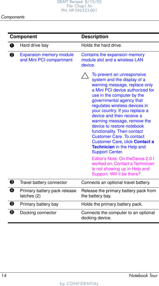 14 Notebook TourComponentsDRAFT Revised: 8/15/05File: Chap1.fm PN: HP-396323-001hp CONFIDENTIALComponent Description1Hard drive bay Holds the hard drive.2Expansion memory module and Mini PCI compartment  Contains the expansion memory module slot and a wireless LAN device.ÄTo prevent an unresponsive system and the display of a warning message, replace only a Mini PCI device authorized for use in the computer by the governmental agency that regulates wireless devices in your country. If you replace a device and then receive a warning message, remove the device to restore notebook functionality. Then contact Customer Care. To contact Customer Care, click Contact a Technician in the Help and Support Center.Editor’s Note: On theDavos 2.0 I worked on, Contact a Technician is not showing up in Help and Support. Will it be there?3Travel battery connector Connects an optional travel battery.4Primary battery pack release latches (2) Release the primary battery pack from the battery bay.5Primary battery bay Holds the primary battery pack.6Docking connector Connects the computer to an optional docking device.