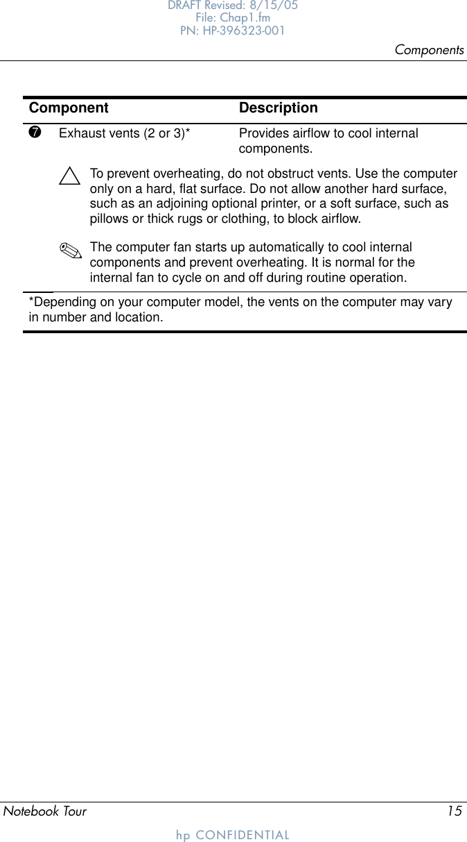 ComponentsNotebook Tour 15DRAFT Revised: 8/15/05File: Chap1.fm PN: HP-396323-001hp CONFIDENTIAL7Exhaust vents (2 or 3)* Provides airflow to cool internal components.ÄTo prevent overheating, do not obstruct vents. Use the computer only on a hard, flat surface. Do not allow another hard surface, such as an adjoining optional printer, or a soft surface, such as pillows or thick rugs or clothing, to block airflow.✎The computer fan starts up automatically to cool internal components and prevent overheating. It is normal for the internal fan to cycle on and off during routine operation.*Depending on your computer model, the vents on the computer may vary in number and location.Component Description