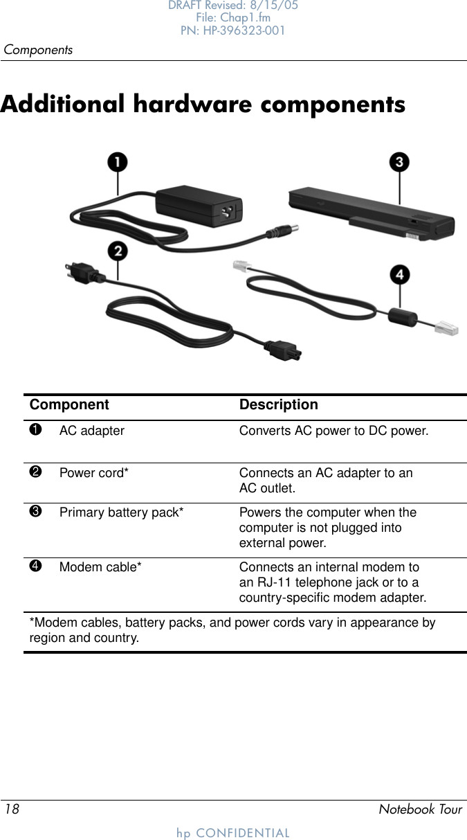 18 Notebook TourComponentsDRAFT Revised: 8/15/05File: Chap1.fm PN: HP-396323-001hp CONFIDENTIALAdditional hardware componentsComponent Description1AC adapter Converts AC power to DC power.2Power cord* Connects an AC adapter to an AC outlet.3Primary battery pack* Powers the computer when the computer is not plugged into external power.4Modem cable*  Connects an internal modem to an RJ-11 telephone jack or to a country-specific modem adapter.*Modem cables, battery packs, and power cords vary in appearance by region and country.