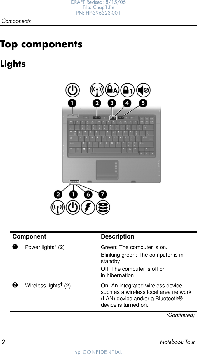 2Notebook TourComponentsDRAFT Revised: 8/15/05File: Chap1.fm PN: HP-396323-001hp CONFIDENTIALTop componentsLightsComponent Description1Power lights* (2) Green: The computer is on.Blinking green: The computer is in standby.Off: The computer is off or in hibernation.2Wireless lights† (2) On: An integrated wireless device, such as a wireless local area network (LAN) device and/or a Bluetooth® device is turned on.(Continued)