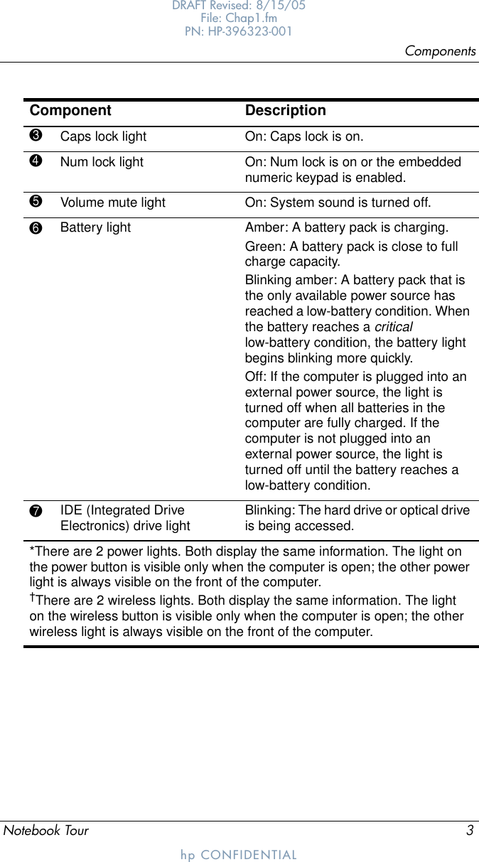 ComponentsNotebook Tour 3DRAFT Revised: 8/15/05File: Chap1.fm PN: HP-396323-001hp CONFIDENTIAL3Caps lock light On: Caps lock is on.4Num lock light On: Num lock is on or the embedded numeric keypad is enabled.5Volume mute light On: System sound is turned off.6Battery light Amber: A battery pack is charging.Green: A battery pack is close to full charge capacity.Blinking amber: A battery pack that is the only available power source has reached a low-battery condition. When the battery reaches a critical low-battery condition, the battery light begins blinking more quickly.Off: If the computer is plugged into an external power source, the light is turned off when all batteries in the computer are fully charged. If the computer is not plugged into an external power source, the light is turned off until the battery reaches a low-battery condition.7IDE (Integrated Drive Electronics) drive light Blinking: The hard drive or optical drive is being accessed.*There are 2 power lights. Both display the same information. The light on the power button is visible only when the computer is open; the other power light is always visible on the front of the computer.†There are 2 wireless lights. Both display the same information. The light on the wireless button is visible only when the computer is open; the other wireless light is always visible on the front of the computer.Component Description