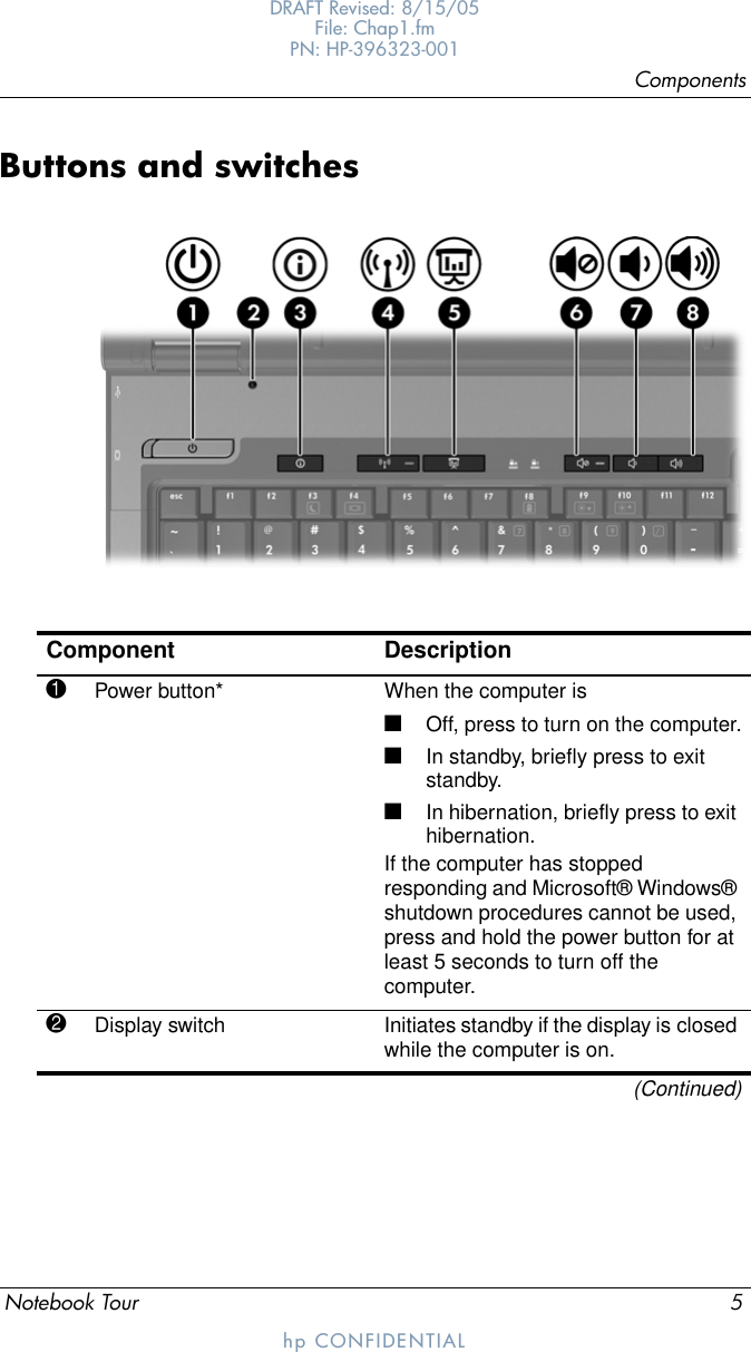 ComponentsNotebook Tour 5DRAFT Revised: 8/15/05File: Chap1.fm PN: HP-396323-001hp CONFIDENTIALButtons and switchesComponent Description1Power button* When the computer is■Off, press to turn on the computer.■In standby, briefly press to exit standby.■In hibernation, briefly press to exit hibernation.If the computer has stopped responding and Microsoft® Windows® shutdown procedures cannot be used, press and hold the power button for at least 5 seconds to turn off the computer.2Display switch Initiates standby if the display is closed while the computer is on.(Continued)