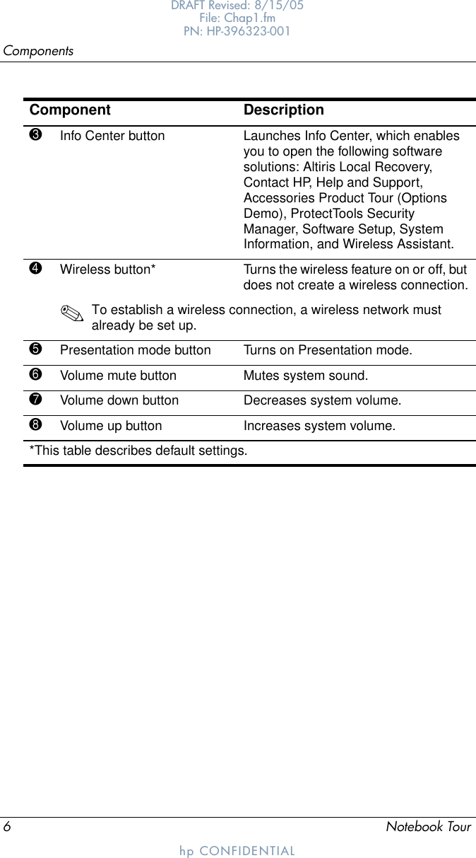 6Notebook TourComponentsDRAFT Revised: 8/15/05File: Chap1.fm PN: HP-396323-001hp CONFIDENTIAL3Info Center button Launches Info Center, which enables you to open the following software solutions: Altiris Local Recovery, Contact HP, Help and Support, Accessories Product Tour (Options Demo), ProtectTools Security Manager, Software Setup, System Information, and Wireless Assistant.4Wireless button* Turns the wireless feature on or off, but does not create a wireless connection.✎To establish a wireless connection, a wireless network must already be set up.5Presentation mode button Turns on Presentation mode.6Volume mute button Mutes system sound.7Volume down button Decreases system volume.8Volume up button Increases system volume.*This table describes default settings.Component Description