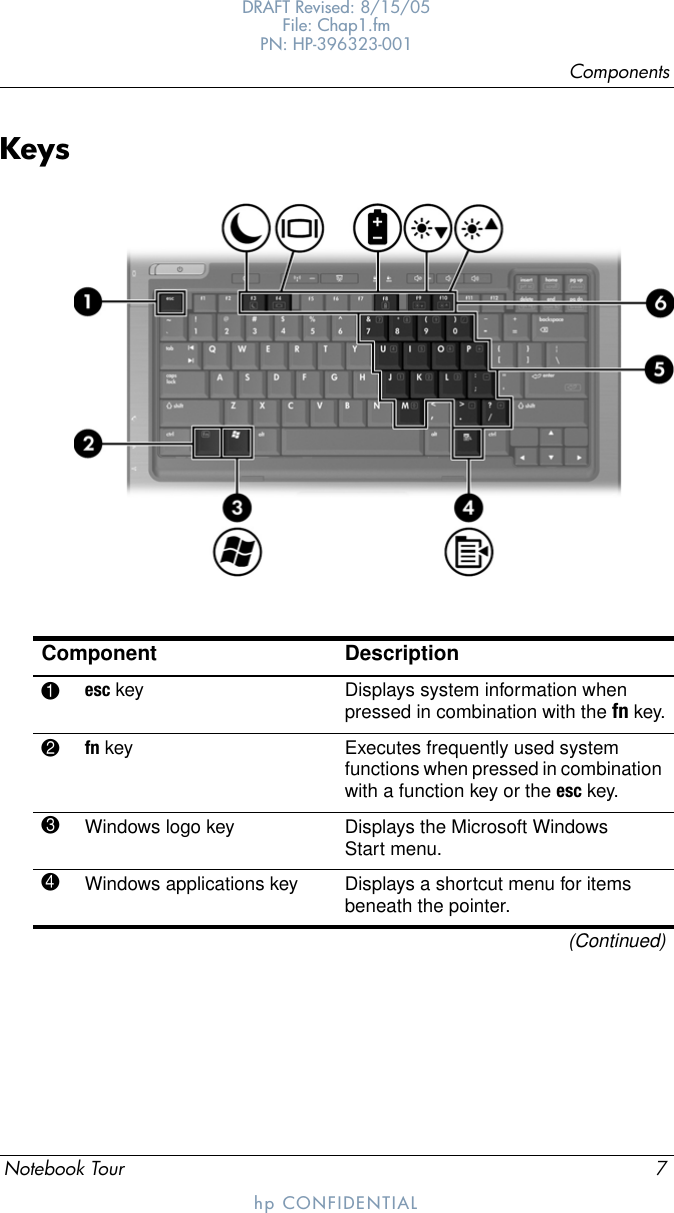 ComponentsNotebook Tour 7DRAFT Revised: 8/15/05File: Chap1.fm PN: HP-396323-001hp CONFIDENTIALKeysComponent Description1esc key Displays system information when pressed in combination with the fn key.2fn key Executes frequently used system functions when pressed in combination with a function key or the esc key. 3Windows logo key Displays the Microsoft Windows Start menu. 4Windows applications key Displays a shortcut menu for items beneath the pointer.(Continued)