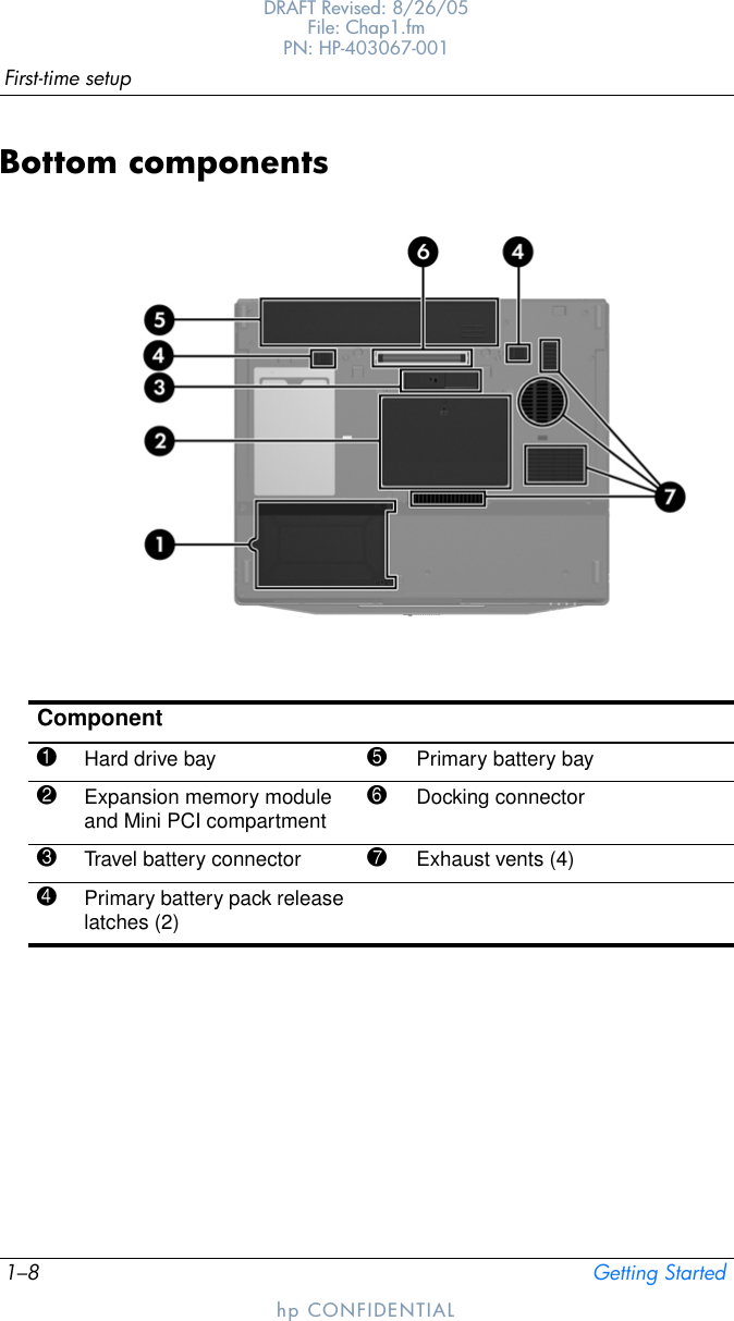 1–8 Getting StartedFirst-time setupDRAFT Revised: 8/26/05File: Chap1.fm PN: HP-403067-001hp CONFIDENTIALBottom componentsComponent1Hard drive bay 5Primary battery bay2Expansion memory module and Mini PCI compartment6Docking connector3Travel battery connector 7Exhaust vents (4)4Primary battery pack release latches (2)