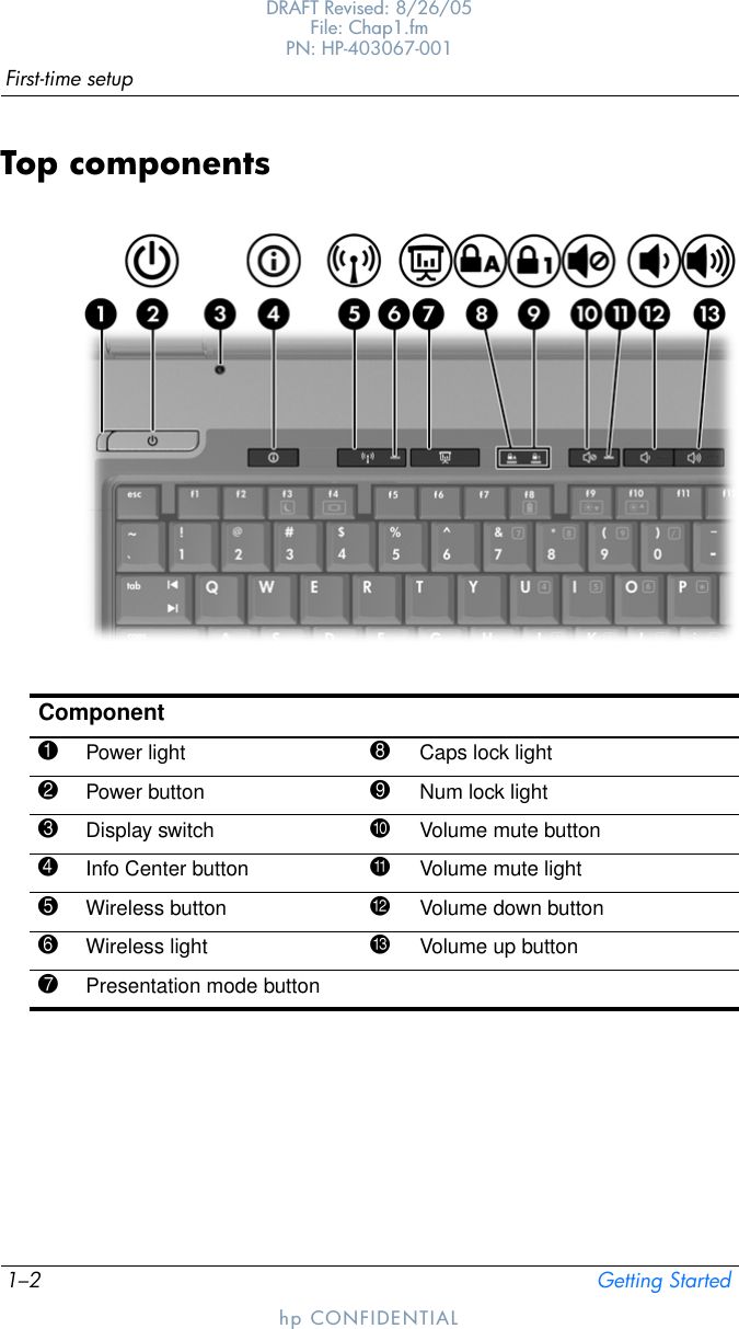 1–2 Getting StartedFirst-time setupDRAFT Revised: 8/26/05File: Chap1.fm PN: HP-403067-001hp CONFIDENTIALTop componentsComponent1Power light 8Caps lock light2Power button 9Num lock light3Display switch -Volume mute button4Info Center button qVolume mute light5Wireless button wVolume down button6Wireless light =Volume up button7Presentation mode button