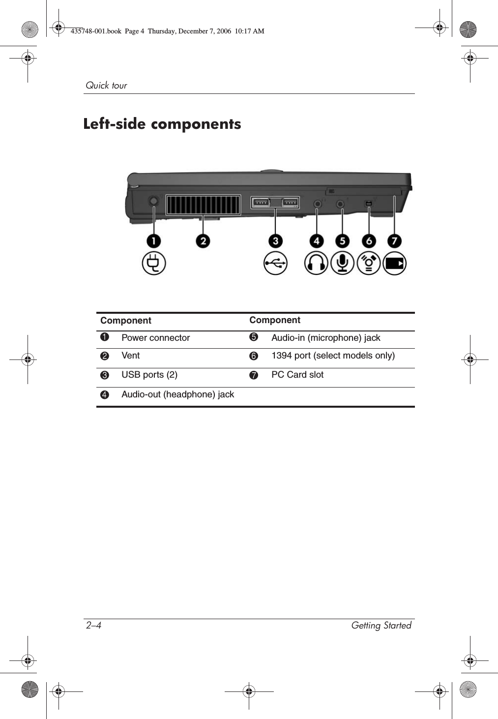 2–4 Getting StartedQuick tourLeft-side componentsComponent Component1Power connector 5Audio-in (microphone) jack2Vent 61394 port (select models only)3USB ports (2)  7PC Card slot4Audio-out (headphone) jack435748-001.book  Page 4  Thursday, December 7, 2006  10:17 AM