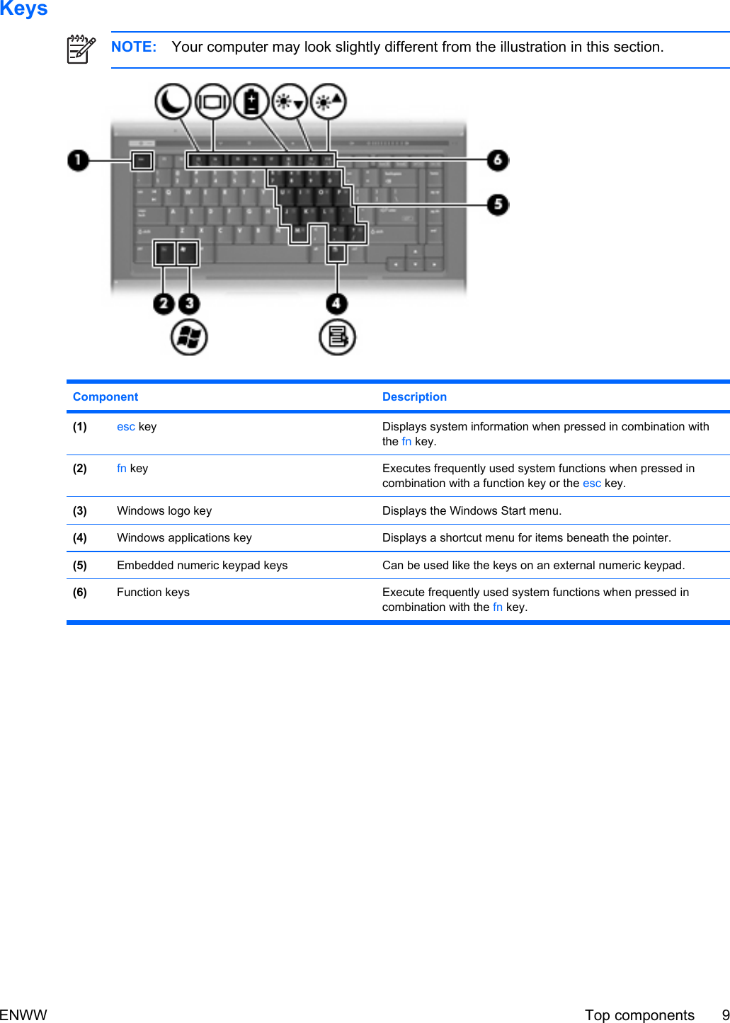 KeysNOTE: Your computer may look slightly different from the illustration in this section.Component Description(1) esc key Displays system information when pressed in combination withthe fn key.(2) fn key Executes frequently used system functions when pressed incombination with a function key or the esc key.(3) Windows logo key Displays the Windows Start menu.(4) Windows applications key Displays a shortcut menu for items beneath the pointer.(5) Embedded numeric keypad keys Can be used like the keys on an external numeric keypad.(6) Function keys Execute frequently used system functions when pressed incombination with the fn key.ENWW Top components 9