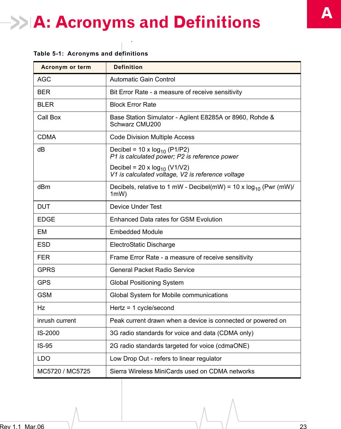 ARev 1.1  Mar.06 23A: Acronyms and Definitions.Table 5-1: Acronyms and definitionsAcronym or term DefinitionAGC Automatic Gain ControlBER Bit Error Rate - a measure of receive sensitivityBLER Block Error RateCall Box Base Station Simulator - Agilent E8285A or 8960, Rohde &amp; Schwarz CMU200CDMA Code Division Multiple AccessdB Decibel = 10 x log10 (P1/P2)P1 is calculated power; P2 is reference powerDecibel = 20 x log10 (V1/V2)V1 is calculated voltage, V2 is reference voltagedBm Decibels, relative to 1 mW - Decibel(mW) = 10 x log10 (Pwr (mW)/1mW)DUT Device Under TestEDGE Enhanced Data rates for GSM EvolutionEM Embedded ModuleESD ElectroStatic DischargeFER Frame Error Rate - a measure of receive sensitivityGPRS General Packet Radio ServiceGPS Global Positioning SystemGSM Global System for Mobile communicationsHz Hertz = 1 cycle/secondinrush current Peak current drawn when a device is connected or powered onIS-2000 3G radio standards for voice and data (CDMA only)IS-95 2G radio standards targeted for voice (cdmaONE)LDO Low Drop Out - refers to linear regulatorMC5720 / MC5725 Sierra Wireless MiniCards used on CDMA networks