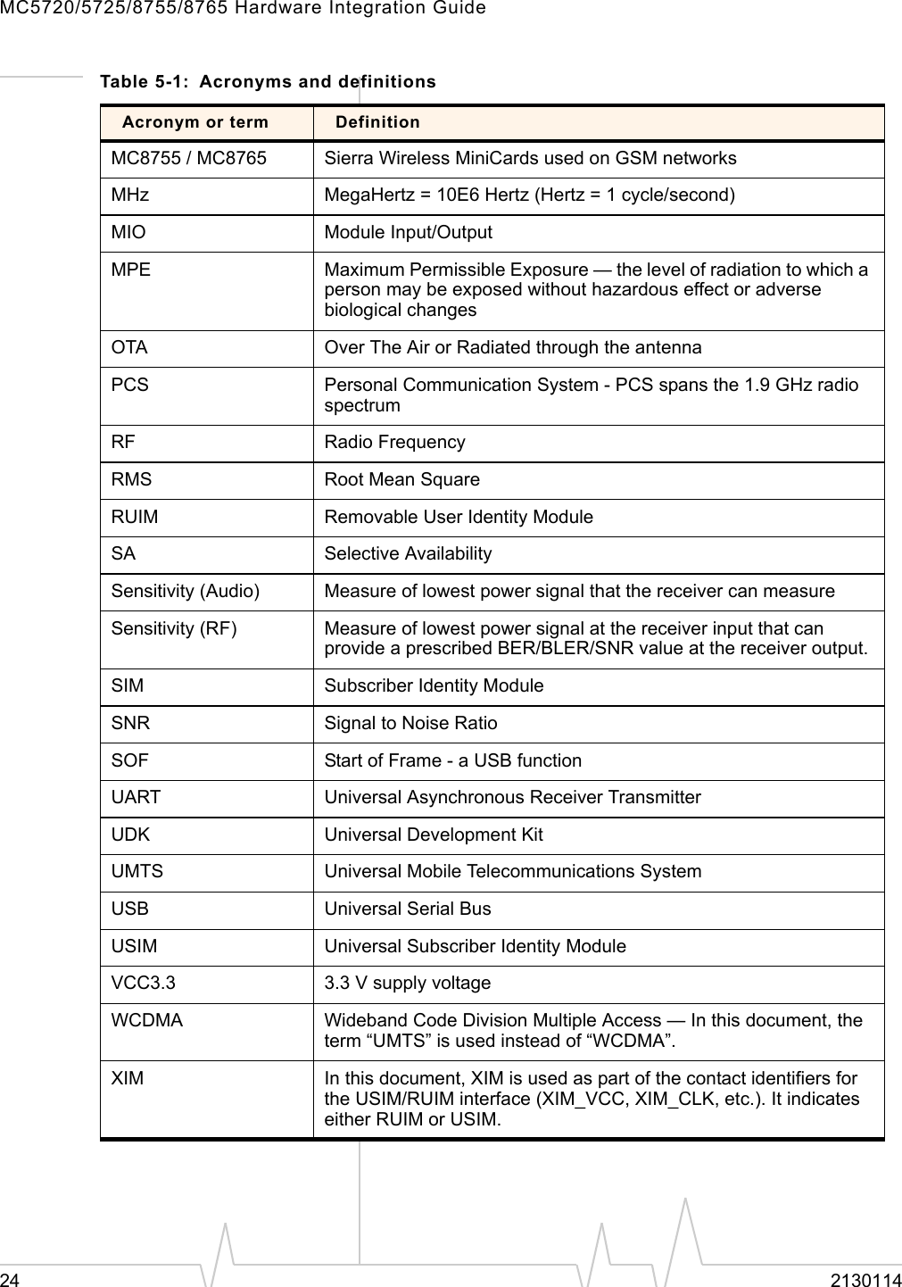 MC5720/5725/8755/8765 Hardware Integration Guide24 2130114MC8755 / MC8765 Sierra Wireless MiniCards used on GSM networksMHz MegaHertz = 10E6 Hertz (Hertz = 1 cycle/second)MIO Module Input/OutputMPE Maximum Permissible Exposure — the level of radiation to which a person may be exposed without hazardous effect or adverse biological changesOTA Over The Air or Radiated through the antennaPCS Personal Communication System - PCS spans the 1.9 GHz radio spectrumRF Radio FrequencyRMS Root Mean SquareRUIM Removable User Identity ModuleSA Selective AvailabilitySensitivity (Audio) Measure of lowest power signal that the receiver can measureSensitivity (RF) Measure of lowest power signal at the receiver input that can provide a prescribed BER/BLER/SNR value at the receiver output.SIM Subscriber Identity ModuleSNR Signal to Noise RatioSOF Start of Frame - a USB functionUART Universal Asynchronous Receiver TransmitterUDK Universal Development KitUMTS Universal Mobile Telecommunications SystemUSB Universal Serial BusUSIM Universal Subscriber Identity ModuleVCC3.3 3.3 V supply voltageWCDMA Wideband Code Division Multiple Access — In this document, the term “UMTS” is used instead of “WCDMA”.XIM In this document, XIM is used as part of the contact identifiers for the USIM/RUIM interface (XIM_VCC, XIM_CLK, etc.). It indicates either RUIM or USIM.Table 5-1: Acronyms and definitionsAcronym or term Definition