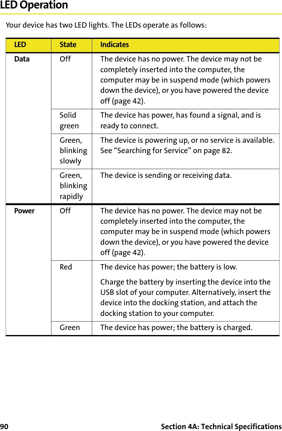 90 Section 4A: Technical SpecificationsLED OperationYour device has two LED lights. The LEDs operate as follows:LED State IndicatesData Off The device has no power. The device may not be completely inserted into the computer, the computer may be in suspend mode (which powers down the device), or you have powered the device off (page 42). Solid greenThe device has power, has found a signal, and is ready to connect.Green, blinking slowlyThe device is powering up, or no service is available. See “Searching for Service” on page 82.Green, blinking rapidlyThe device is sending or receiving data.Power Off The device has no power. The device may not be completely inserted into the computer, the computer may be in suspend mode (which powers down the device), or you have powered the device off (page 42).Red The device has power; the battery is low.Charge the battery by inserting the device into the USB slot of your computer. Alternatively, insert the device into the docking station, and attach the docking station to your computer.Green The device has power; the battery is charged.