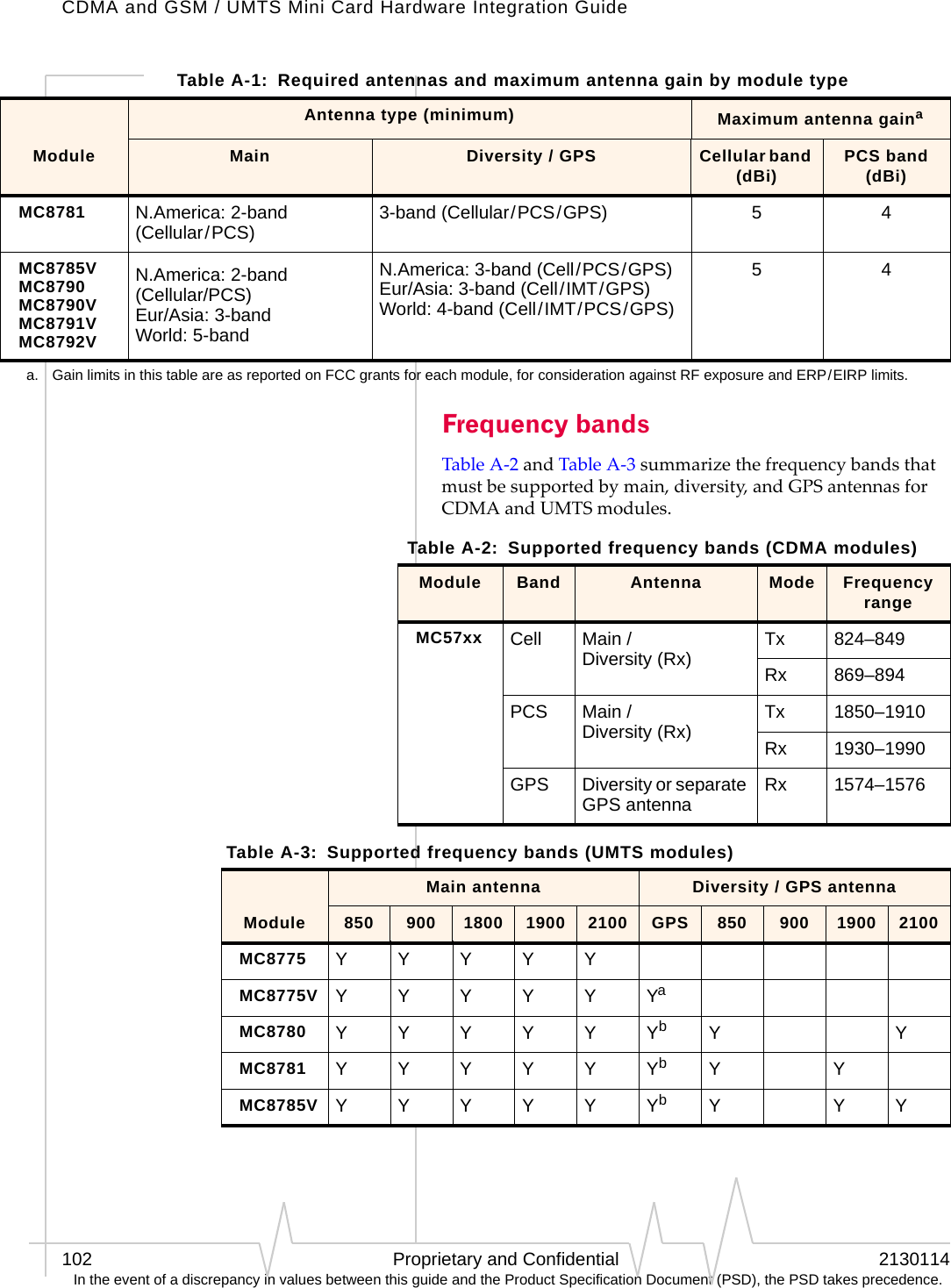 CDMA and GSM / UMTS Mini Card Hardware Integration Guide102 Proprietary and Confidential 2130114 In the event of a discrepancy in values between this guide and the Product Specification Document (PSD), the PSD takes precedence.Frequency bandsTableA‐2andTableA‐3summarizethefrequencybandsthatmustbesupportedbymain,diversity,andGPSantennasforCDMAandUMTSmodules.MC8781 N.America: 2-band (Cellular / PCS) 3-band (Cellular / PCS / GPS) 5 4MC8785VMC8790MC8790VMC8791VMC8792VN.America: 2-band (Cellular/PCS) Eur/Asia: 3-band World: 5-bandN.America: 3-band (Cell / PCS / GPS) Eur/Asia: 3-band (Cell / IMT / GPS) World: 4-band (Cell / IMT / PCS / GPS)5 4a. Gain limits in this table are as reported on FCC grants for each module, for consideration against RF exposure and ERP / EIRP limits.Table A-1:  Required antennas and maximum antenna gain by module typeAntenna type (minimum) Maximum antenna gainaModule Main Diversity / GPS Cellular band (dBi) PCS band (dBi)Table A-2:  Supported frequency bands (CDMA modules)Module Band Antenna Mode Frequency rangeMC57xx Cell Main / Diversity (Rx) Tx 824–849Rx 869–894PCS Main / Diversity (Rx) Tx 1850–1910Rx 1930–1990GPS Diversity or separate GPS antenna Rx 1574–1576Table A-3:  Supported frequency bands (UMTS modules)Main antenna Diversity / GPS antennaModule 850 900 1800 1900 2100 GPS 850 900 1900 2100MC8775 YYYYYMC8775V Y Y Y Y Y YaMC8780 Y Y Y Y Y YbY YMC8781 Y Y Y Y Y YbY YMC8785V Y Y Y Y Y YbY Y Y