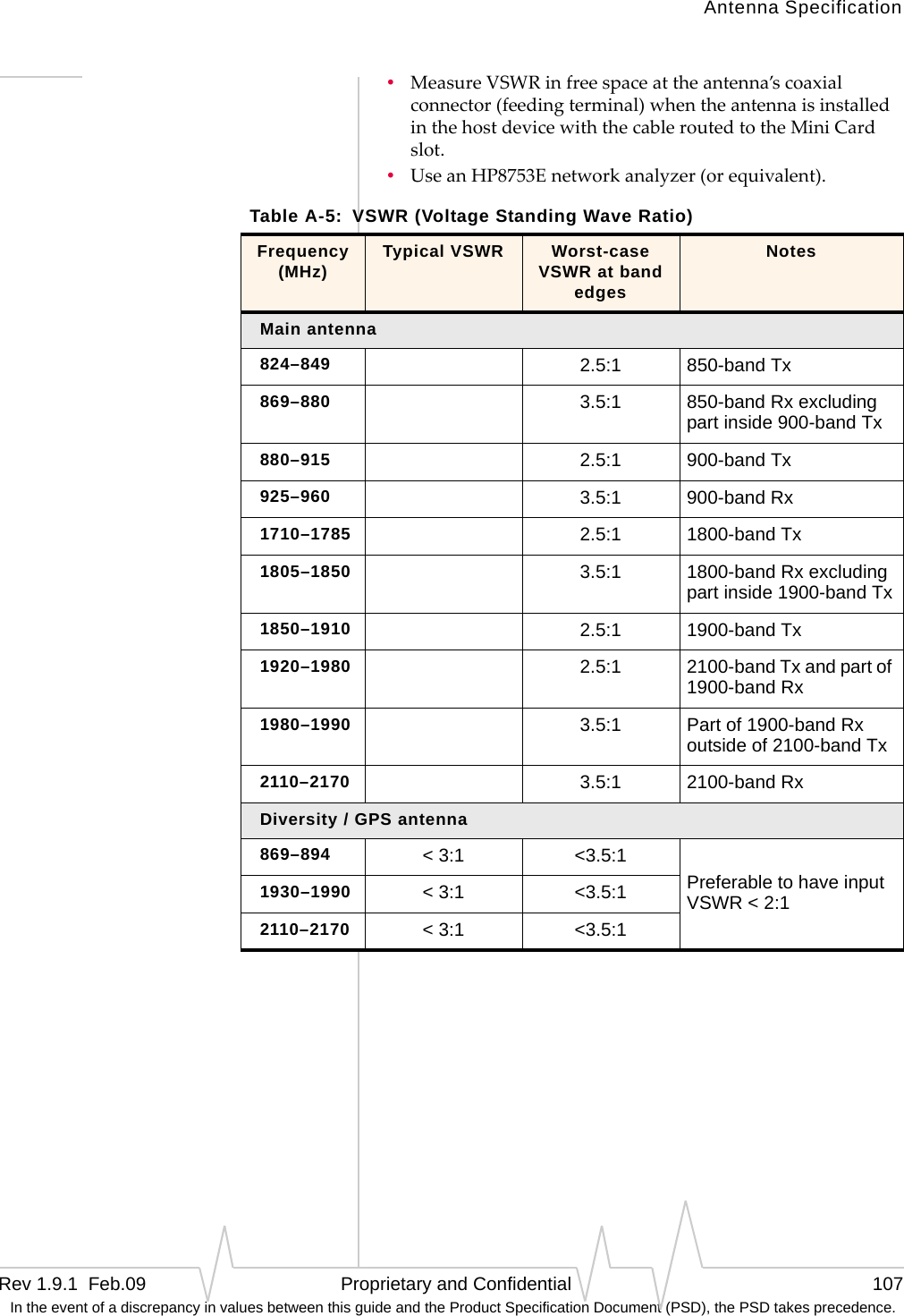 Antenna SpecificationRev 1.9.1  Feb.09   Proprietary and Confidential 107 In the event of a discrepancy in values between this guide and the Product Specification Document (PSD), the PSD takes precedence.•MeasureVSWRinfreespaceattheantenna’scoaxialconnector(feedingterminal)whentheantennaisinstalledinthehostdevicewiththecableroutedtotheMiniCardslot.•UseanHP8753Enetworkanalyzer(orequivalent).Table A-5: VSWR (Voltage Standing Wave Ratio) Frequency (MHz) Typical VSWR Worst-case VSWR at band edgesNotesMain antenna824–849 2.5:1 850-band Tx869–880 3.5:1 850-band Rx excluding part inside 900-band Tx880–915 2.5:1 900-band Tx925–960 3.5:1 900-band Rx1710–1785 2.5:1 1800-band Tx1805–1850 3.5:1 1800-band Rx excluding part inside 1900-band Tx1850–1910 2.5:1 1900-band Tx1920–1980 2.5:1 2100-band Tx and part of 1900-band Rx1980–1990 3.5:1 Part of 1900-band Rx outside of 2100-band Tx2110–2170 3.5:1 2100-band RxDiversity / GPS antenna869–894 &lt; 3:1 &lt;3.5:1Preferable to have input VSWR &lt; 2:11930–1990 &lt; 3:1 &lt;3.5:12110–2170 &lt; 3:1 &lt;3.5:1