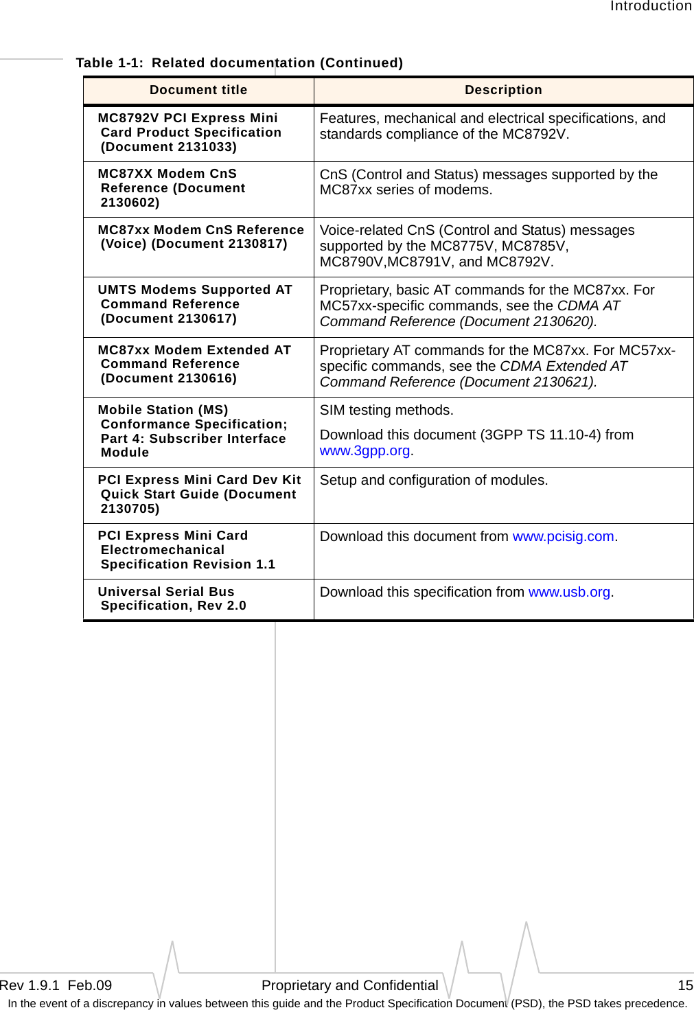 IntroductionRev 1.9.1  Feb.09   Proprietary and Confidential 15 In the event of a discrepancy in values between this guide and the Product Specification Document (PSD), the PSD takes precedence.MC8792V PCI Express Mini Card Product Specification (Document 2131033)Features, mechanical and electrical specifications, and standards compliance of the MC8792V.MC87XX Modem CnS Reference (Document 2130602)CnS (Control and Status) messages supported by the MC87xx series of modems.MC87xx Modem CnS Reference (Voice) (Document 2130817) Voice-related CnS (Control and Status) messages supported by the MC8775V, MC8785V, MC8790V,MC8791V, and MC8792V.UMTS Modems Supported AT Command Reference (Document 2130617)Proprietary, basic AT commands for the MC87xx. For MC57xx-specific commands, see the CDMA AT Command Reference (Document 2130620).MC87xx Modem Extended AT Command Reference (Document 2130616)Proprietary AT commands for the MC87xx. For MC57xx-specific commands, see the CDMA Extended AT Command Reference (Document 2130621).Mobile Station (MS) Conformance Specification; Part 4: Subscriber Interface ModuleSIM testing methods.Download this document (3GPP TS 11.10-4) from www.3gpp.org.PCI Express Mini Card Dev Kit Quick Start Guide (Document 2130705)Setup and configuration of modules.PCI Express Mini Card Electromechanical Specification Revision 1.1Download this document from www.pcisig.com.Universal Serial Bus Specification, Rev 2.0 Download this specification from www.usb.org.Table 1-1:  Related documentation (Continued)Document title Description