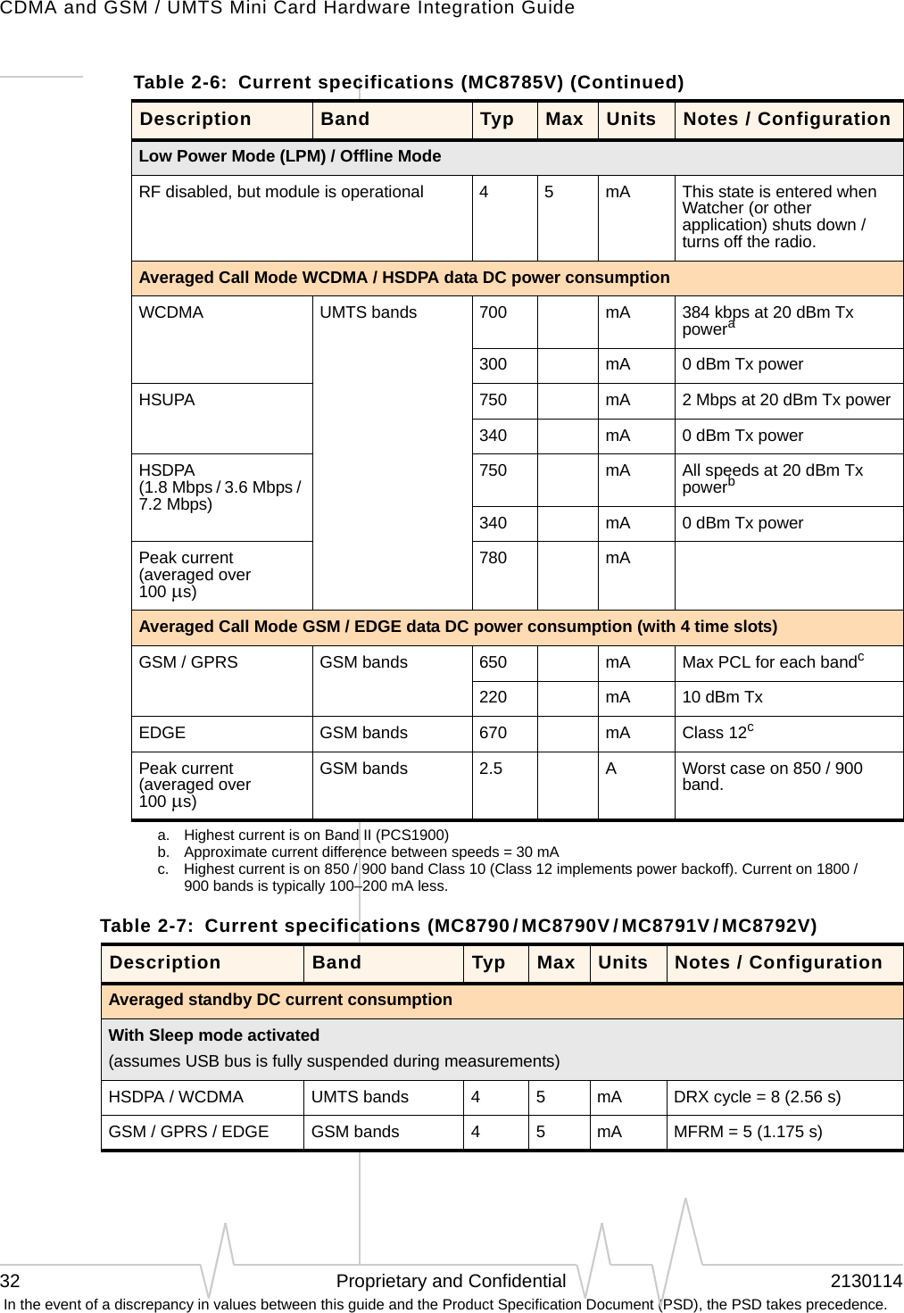 CDMA and GSM / UMTS Mini Card Hardware Integration Guide32 Proprietary and Confidential 2130114 In the event of a discrepancy in values between this guide and the Product Specification Document (PSD), the PSD takes precedence.Low Power Mode (LPM) / Offline ModeRF disabled, but module is operational 4 5 mA This state is entered when Watcher (or other application) shuts down / turns off the radio.Averaged Call Mode WCDMA / HSDPA data DC power consumptionWCDMA UMTS bands 700 mA 384 kbps at 20 dBm Tx powera300 mA 0 dBm Tx powerHSUPA 750 mA 2 Mbps at 20 dBm Tx power340 mA 0 dBm Tx powerHSDPA (1.8 Mbps / 3.6 Mbps / 7.2 Mbps)750 mA All speeds at 20 dBm Tx powerb340 mA 0 dBm Tx powerPeak current (averaged over 100 μs)780 mAAveraged Call Mode GSM / EDGE data DC power consumption (with 4 time slots)GSM / GPRS GSM bands 650 mA Max PCL for each bandc220 mA 10 dBm TxEDGE GSM bands 670 mA Class 12c Peak current (averaged over 100 μs)GSM bands 2.5 AWorst case on 850 / 900 band.a. Highest current is on Band II (PCS1900)b. Approximate current difference between speeds = 30 mAc. Highest current is on 850 / 900 band Class 10 (Class 12 implements power backoff). Current on 1800 / 900 bands is typically 100–200 mA less.Table 2-7: Current specifications (MC8790 / MC8790V / MC8791V / MC8792V) Description Band Typ Max Units Notes / ConfigurationAveraged standby DC current consumptionWith Sleep mode activated(assumes USB bus is fully suspended during measurements)HSDPA / WCDMA UMTS bands 4 5 mA DRX cycle = 8 (2.56 s)GSM / GPRS / EDGE GSM bands 4 5 mA MFRM = 5 (1.175 s)Table 2-6:  Current specifications (MC8785V) (Continued)Description Band Typ Max Units Notes / Configuration