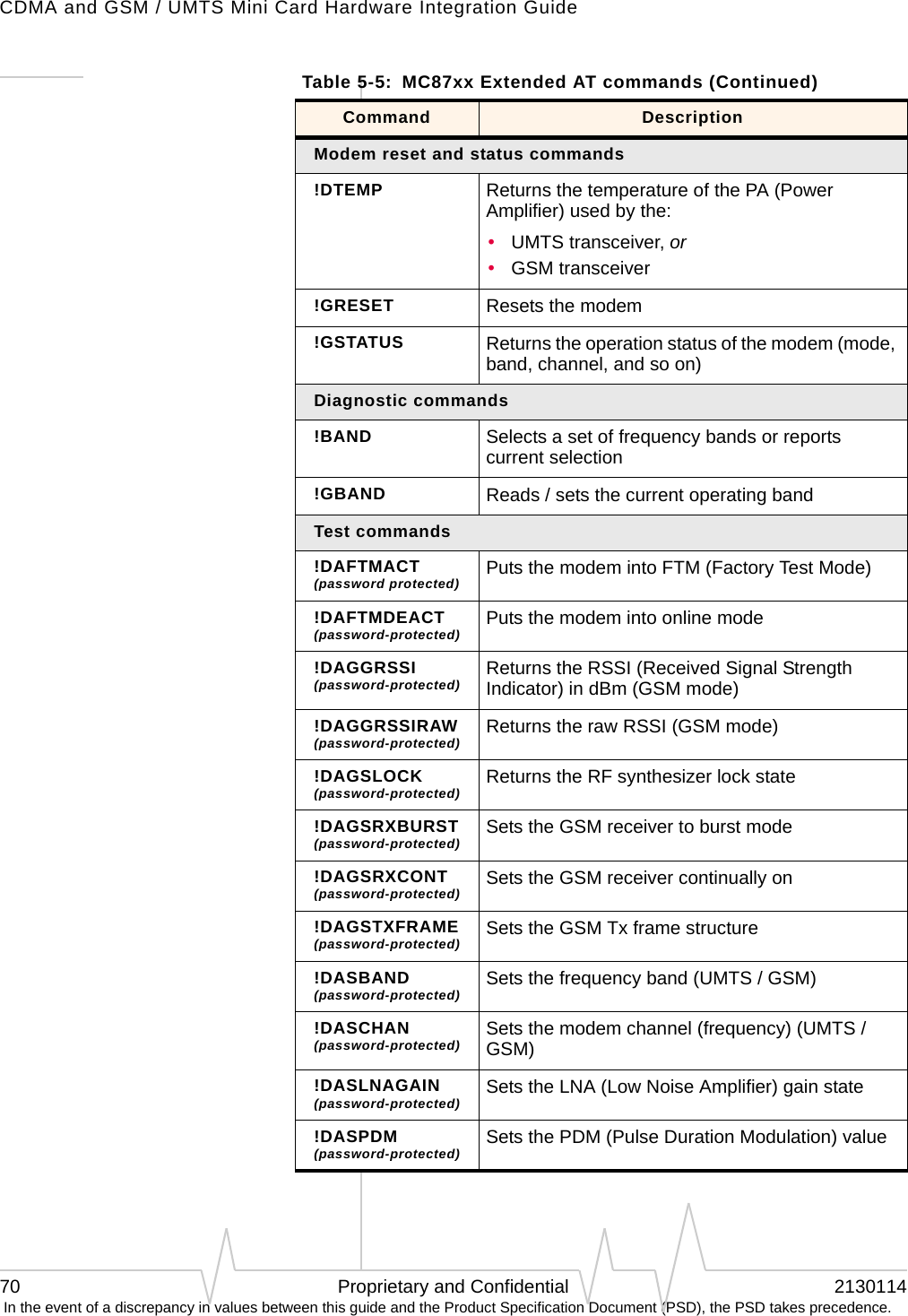 CDMA and GSM / UMTS Mini Card Hardware Integration Guide70 Proprietary and Confidential 2130114 In the event of a discrepancy in values between this guide and the Product Specification Document (PSD), the PSD takes precedence.Modem reset and status commands!DTEMP Returns the temperature of the PA (Power Amplifier) used by the:•UMTS transceiver, or•GSM transceiver!GRESET Resets the modem!GSTATUS Returns the operation status of the modem (mode, band, channel, and so on)Diagnostic commands!BAND Selects a set of frequency bands or reports current selection!GBAND Reads / sets the current operating bandTest commands!DAFTMACT(password protected) Puts the modem into FTM (Factory Test Mode)!DAFTMDEACT(password-protected) Puts the modem into online mode!DAGGRSSI(password-protected) Returns the RSSI (Received Signal Strength Indicator) in dBm (GSM mode)!DAGGRSSIRAW(password-protected) Returns the raw RSSI (GSM mode)!DAGSLOCK(password-protected) Returns the RF synthesizer lock state!DAGSRXBURST(password-protected) Sets the GSM receiver to burst mode!DAGSRXCONT(password-protected) Sets the GSM receiver continually on!DAGSTXFRAME(password-protected) Sets the GSM Tx frame structure!DASBAND(password-protected) Sets the frequency band (UMTS / GSM)!DASCHAN(password-protected) Sets the modem channel (frequency) (UMTS / GSM)!DASLNAGAIN(password-protected) Sets the LNA (Low Noise Amplifier) gain state!DASPDM(password-protected) Sets the PDM (Pulse Duration Modulation) valueTable 5-5:  MC87xx Extended AT commands (Continued)Command Description