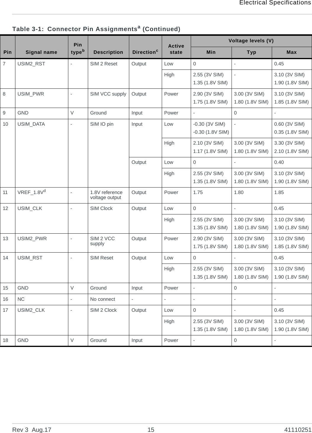 Electrical SpecificationsRev 3  Aug.17 15 411102517USIM2_RST -SIM 2 Reset Output Low 0 - 0.45High 2.55 (3V SIM)1.35 (1.8V SIM)-3.10 (3V SIM)1.90 (1.8V SIM)8USIM_PWR -SIM VCC supply Output Power 2.90 (3V SIM)1.75 (1.8V SIM)3.00 (3V SIM)1.80 (1.8V SIM)3.10 (3V SIM)1.85 (1.8V SIM)9GND VGround Input Power - 0 -10 USIM_DATA -SIM IO pin Input Low -0.30 (3V SIM)-0.30 (1.8V SIM)-0.60 (3V SIM)0.35 (1.8V SIM)High 2.10 (3V SIM)1.17 (1.8V SIM)3.00 (3V SIM)1.80 (1.8V SIM)3.30 (3V SIM)2.10 (1.8V SIM)Output Low 0 - 0.40High 2.55 (3V SIM)1.35 (1.8V SIM)3.00 (3V SIM)1.80 (1.8V SIM)3.10 (3V SIM)1.90 (1.8V SIM)11 VREF_1.8Vd-1.8V reference voltage output Output Power 1.75 1.80 1.8512 USIM_CLK -SIM Clock Output Low 0 - 0.45High 2.55 (3V SIM)1.35 (1.8V SIM)3.00 (3V SIM)1.80 (1.8V SIM)3.10 (3V SIM)1.90 (1.8V SIM)13 USIM2_PWR -SIM 2 VCC supply Output Power 2.90 (3V SIM)1.75 (1.8V SIM)3.00 (3V SIM)1.80 (1.8V SIM)3.10 (3V SIM)1.85 (1.8V SIM)14 USIM_RST -SIM Reset Output Low 0 - 0.45High 2.55 (3V SIM)1.35 (1.8V SIM)3.00 (3V SIM)1.80 (1.8V SIM)3.10 (3V SIM)1.90 (1.8V SIM)15 GND VGround Input Power - 0 -16 NC -No connect - - - - -17 USIM2_CLK -SIM 2 Clock Output Low 0 - 0.45High 2.55 (3V SIM)1.35 (1.8V SIM)3.00 (3V SIM)1.80 (1.8V SIM)3.10 (3V SIM)1.90 (1.8V SIM)18 GND VGround Input Power - 0 -Table 3-1: Connector Pin Assignmentsa (Continued)Pin Signal namePin typebDescription DirectioncActive stateVoltage levels (V)Min Typ Max