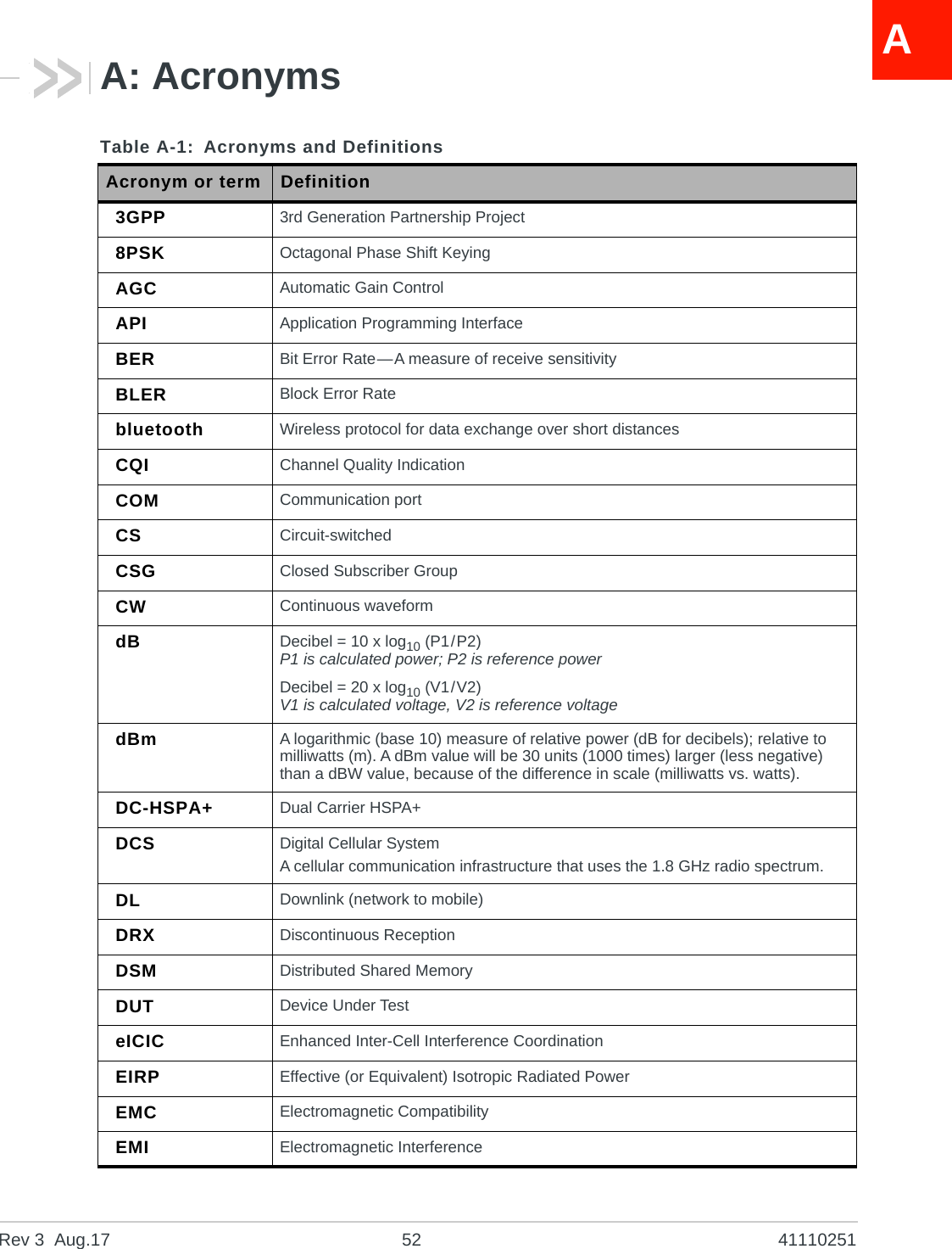 Rev 3  Aug.17 52 41110251AA: AcronymsTable A-1: Acronyms and DefinitionsAcronym or term Definition3GPP 3rd Generation Partnership Project8PSK Octagonal Phase Shift KeyingAGC Automatic Gain ControlAPI Application Programming InterfaceBER Bit Error Rate—A measure of receive sensitivityBLER Block Error Ratebluetooth Wireless protocol for data exchange over short distancesCQI Channel Quality IndicationCOM Communication portCS Circuit-switchedCSG Closed Subscriber GroupCW Continuous waveformdB Decibel = 10 x log10 (P1/P2)P1 is calculated power; P2 is reference powerDecibel = 20 x log10 (V1/V2)V1 is calculated voltage, V2 is reference voltagedBm A logarithmic (base 10) measure of relative power (dB for decibels); relative to milliwatts (m). A dBm value will be 30 units (1000 times) larger (less negative) than a dBW value, because of the difference in scale (milliwatts vs. watts).DC-HSPA+ Dual Carrier HSPA+DCS Digital Cellular SystemA cellular communication infrastructure that uses the 1.8 GHz radio spectrum.DL Downlink (network to mobile)DRX Discontinuous ReceptionDSM Distributed Shared MemoryDUT Device Under TesteICIC Enhanced Inter-Cell Interference CoordinationEIRP Effective (or Equivalent) Isotropic Radiated PowerEMC Electromagnetic CompatibilityEMI Electromagnetic Interference