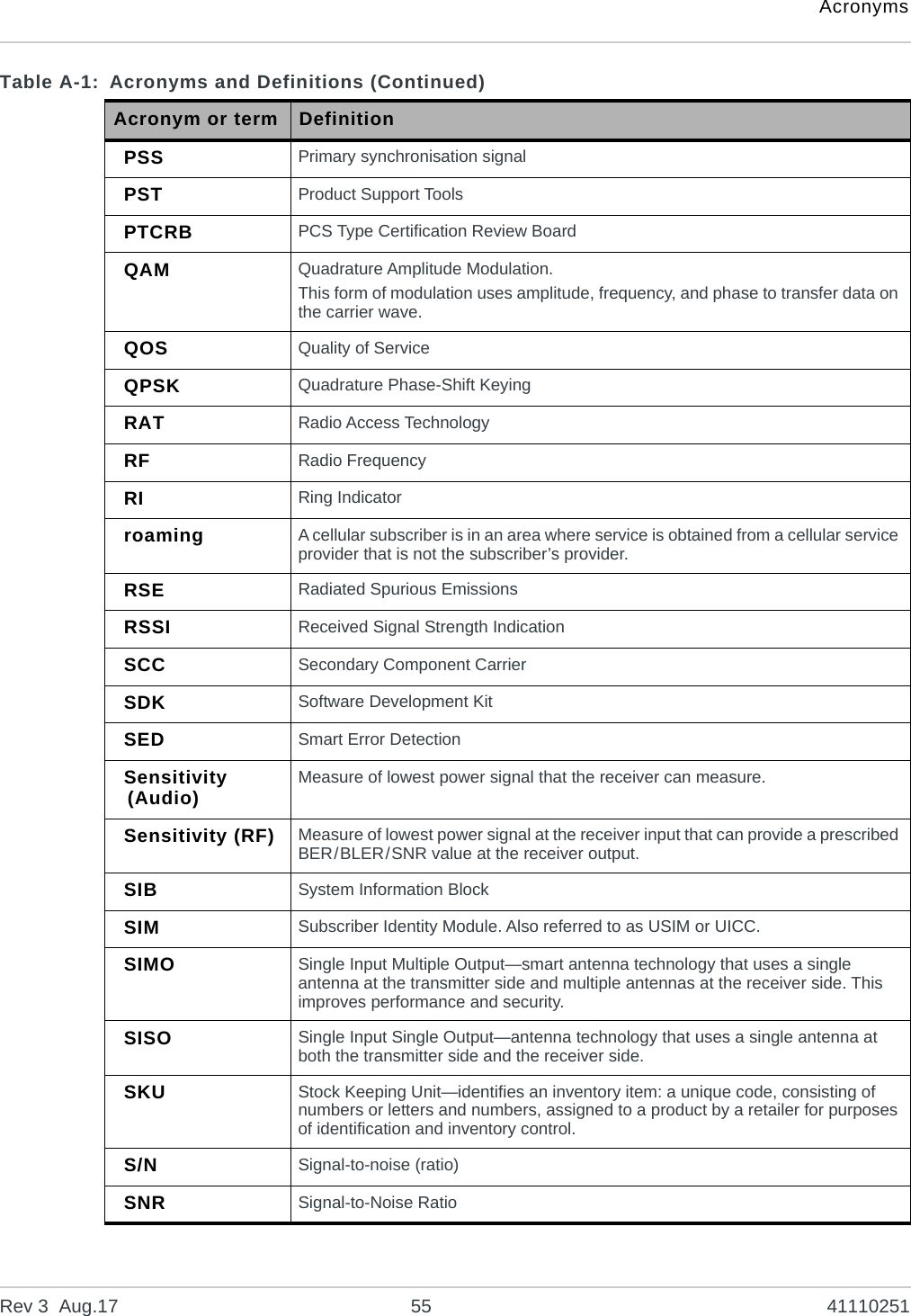 AcronymsRev 3  Aug.17 55 41110251PSS Primary synchronisation signalPST Product Support ToolsPTCRB PCS Type Certification Review BoardQAM Quadrature Amplitude Modulation.This form of modulation uses amplitude, frequency, and phase to transfer data on the carrier wave.QOS Quality of ServiceQPSK Quadrature Phase-Shift KeyingRAT Radio Access TechnologyRF Radio FrequencyRI Ring Indicatorroaming A cellular subscriber is in an area where service is obtained from a cellular service provider that is not the subscriber’s provider.RSE Radiated Spurious EmissionsRSSI Received Signal Strength IndicationSCC Secondary Component CarrierSDK Software Development KitSED Smart Error DetectionSensitivity (Audio) Measure of lowest power signal that the receiver can measure.Sensitivity (RF) Measure of lowest power signal at the receiver input that can provide a prescribed BER/BLER/SNR value at the receiver output.SIB System Information BlockSIM Subscriber Identity Module. Also referred to as USIM or UICC.SIMO Single Input Multiple Output—smart antenna technology that uses a single antenna at the transmitter side and multiple antennas at the receiver side. This improves performance and security.SISO Single Input Single Output—antenna technology that uses a single antenna at both the transmitter side and the receiver side.SKU Stock Keeping Unit—identifies an inventory item: a unique code, consisting of numbers or letters and numbers, assigned to a product by a retailer for purposes of identification and inventory control.S/N Signal-to-noise (ratio)SNR Signal-to-Noise RatioTable A-1: Acronyms and Definitions (Continued)Acronym or term Definition