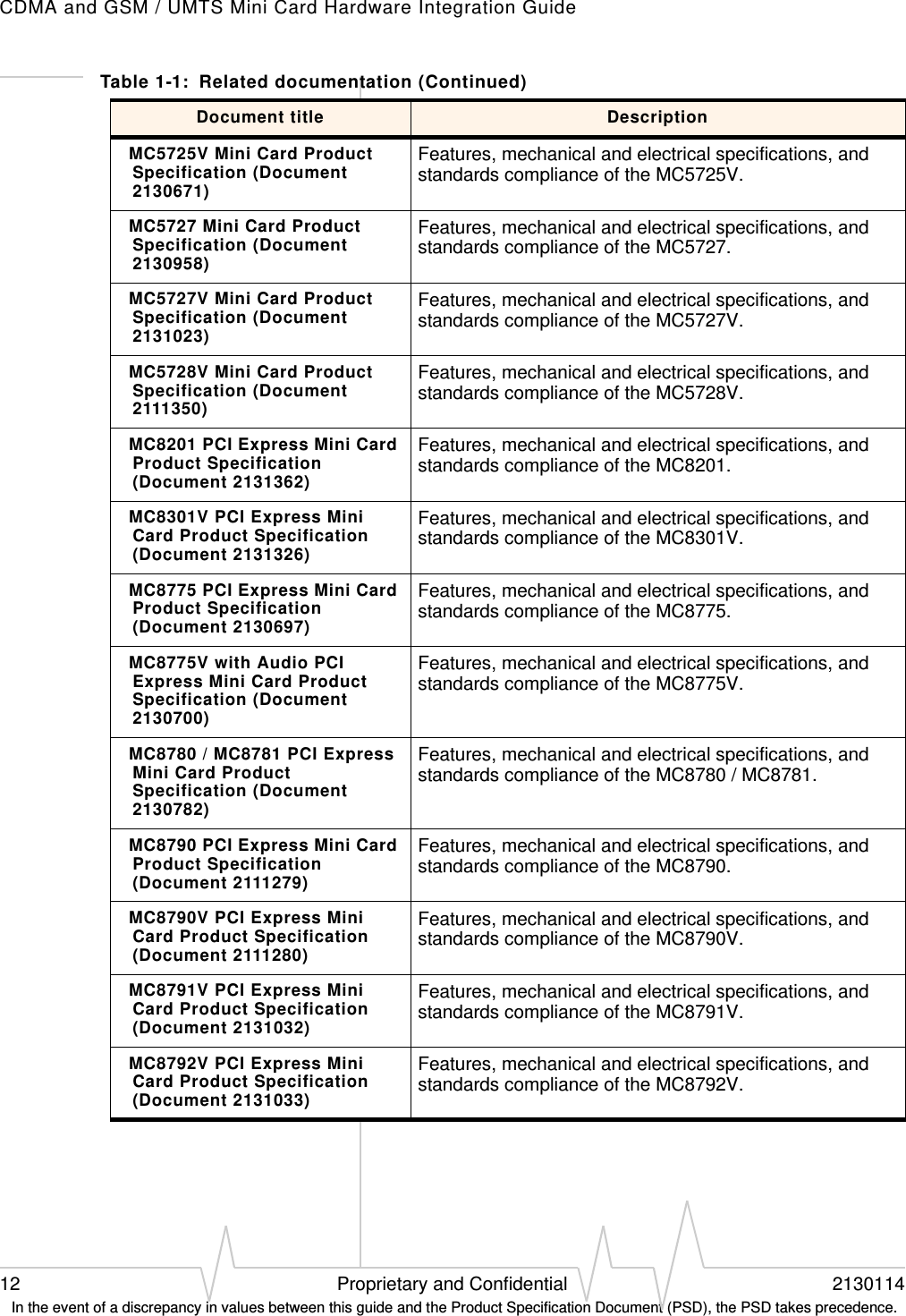 CDMA and GSM / UMTS Mini Card Hardware Integration Guide12 Proprietary and Confidential 2130114 In the event of a discrepancy in values between this guide and the Product Specification Document (PSD), the PSD takes precedence.MC5725V Mini Card Product Specification (Document 2130671)Features, mechanical and electrical specifications, and standards compliance of the MC5725V.MC5727 Mini Card Product Specification (Document 2130958)Features, mechanical and electrical specifications, and standards compliance of the MC5727.MC5727V Mini Card Product Specification (Document 2131023)Features, mechanical and electrical specifications, and standards compliance of the MC5727V.MC5728V Mini Card Product Specification (Document 2111350)Features, mechanical and electrical specifications, and standards compliance of the MC5728V.MC8201 PCI Express Mini Card Product Specification (Document 2131362)Features, mechanical and electrical specifications, and standards compliance of the MC8201.MC8301V PCI Express Mini Card Product Specification (Document 2131326)Features, mechanical and electrical specifications, and standards compliance of the MC8301V.MC8775 PCI Express Mini Card Product Specification (Document 2130697)Features, mechanical and electrical specifications, and standards compliance of the MC8775.MC8775V with Audio PCI Express Mini Card Product Specification (Document 2130700)Features, mechanical and electrical specifications, and standards compliance of the MC8775V.MC8780 / MC8781 PCI Express Mini Card Product Specification (Document 2130782)Features, mechanical and electrical specifications, and standards compliance of the MC8780 / MC8781.MC8790 PCI Express Mini Card Product Specification (Document 2111279)Features, mechanical and electrical specifications, and standards compliance of the MC8790.MC8790V PCI Express Mini Card Product Specification (Document 2111280)Features, mechanical and electrical specifications, and standards compliance of the MC8790V.MC8791V PCI Express Mini Card Product Specification (Document 2131032)Features, mechanical and electrical specifications, and standards compliance of the MC8791V.MC8792V PCI Express Mini Card Product Specification (Document 2131033)Features, mechanical and electrical specifications, and standards compliance of the MC8792V.Table 1-1:  Related documentation (Continued)Document title Description