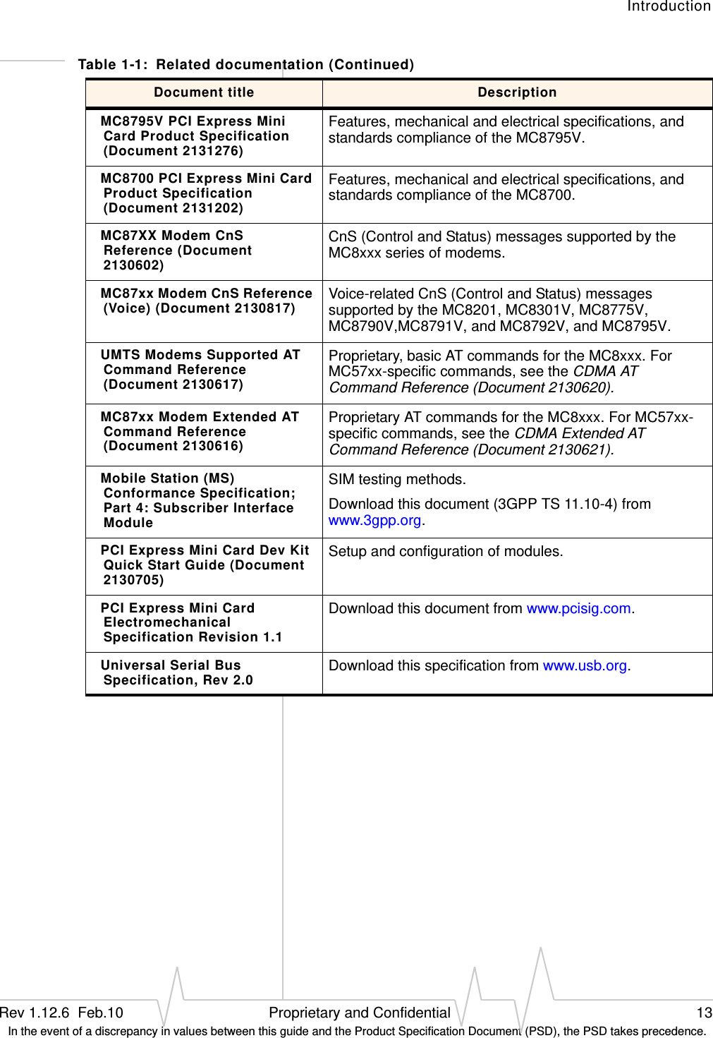 IntroductionRev 1.12.6  Feb.10   Proprietary and Confidential 13 In the event of a discrepancy in values between this guide and the Product Specification Document (PSD), the PSD takes precedence.MC8795V PCI Express Mini Card Product Specification (Document 2131276)Features, mechanical and electrical specifications, and standards compliance of the MC8795V.MC8700 PCI Express Mini Card Product Specification (Document 2131202)Features, mechanical and electrical specifications, and standards compliance of the MC8700.MC87XX Modem CnS Reference (Document 2130602)CnS (Control and Status) messages supported by the MC8xxx series of modems.MC87xx Modem CnS Reference (Voice) (Document 2130817) Voice-related CnS (Control and Status) messages supported by the MC8201, MC8301V, MC8775V, MC8790V,MC8791V, and MC8792V, and MC8795V.UMTS Modems Supported AT Command Reference (Document 2130617)Proprietary, basic AT commands for the MC8xxx. For MC57xx-specific commands, see the CDMA AT Command Reference (Document 2130620).MC87xx Modem Extended AT Command Reference (Document 2130616)Proprietary AT commands for the MC8xxx. For MC57xx-specific commands, see the CDMA Extended AT Command Reference (Document 2130621).Mobile Station (MS) Conformance Specification; Part 4: Subscriber Interface ModuleSIM testing methods.Download this document (3GPP TS 11.10-4) from www.3gpp.org.PCI Express Mini Card Dev Kit Quick Start Guide (Document 2130705)Setup and configuration of modules.PCI Express Mini Card Electromechanical Specification Revision 1.1Download this document from www.pcisig.com.Universal Serial Bus Specification, Rev 2.0 Download this specification from www.usb.org.Table 1-1:  Related documentation (Continued)Document title Description