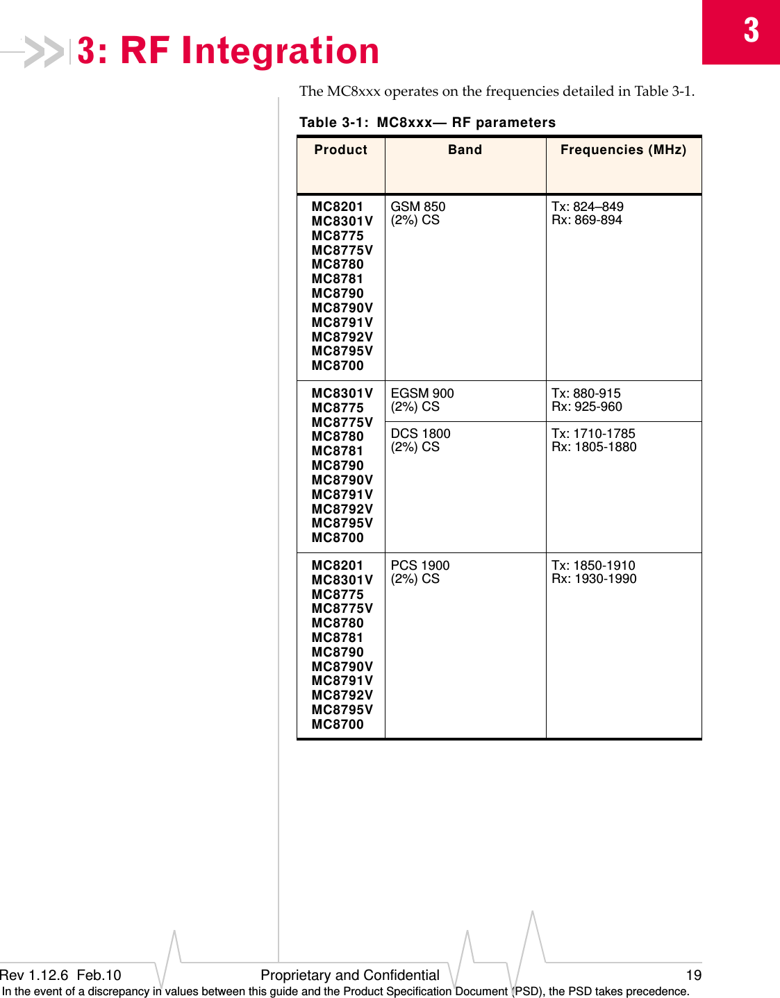 3Rev 1.12.6  Feb.10 Proprietary and Confidential 19 In the event of a discrepancy in values between this guide and the Product Specification Document (PSD), the PSD takes precedence.3: RF IntegrationTheMC8xxxoperatesonthefrequenciesdetailedinTable3‐1.Table 3-1:  MC8xxx— RF parameters Product Band Frequencies (MHz)MC8201MC8301VMC8775MC8775VMC8780MC8781MC8790MC8790VMC8791VMC8792VMC8795VMC8700GSM 850(2%) CS Tx: 824–849Rx: 869-894MC8301VMC8775MC8775VMC8780MC8781MC8790MC8790VMC8791VMC8792VMC8795VMC8700EGSM 900(2%) CS Tx: 880-915Rx: 925-960DCS 1800(2%) CS Tx: 1710-1785Rx: 1805-1880MC8201MC8301VMC8775MC8775VMC8780MC8781MC8790MC8790VMC8791VMC8792VMC8795VMC8700PCS 1900(2%) CS Tx: 1850-1910Rx: 1930-1990