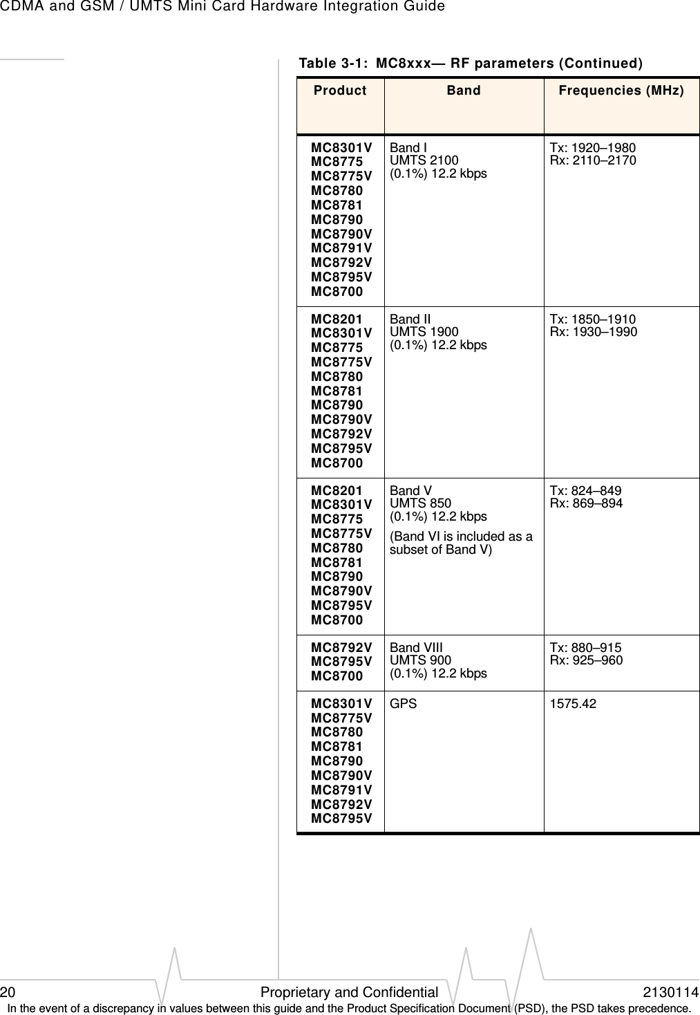 CDMA and GSM / UMTS Mini Card Hardware Integration Guide20 Proprietary and Confidential 2130114In the event of a discrepancy in values between this guide and the Product Specification Document (PSD), the PSD takes precedence.MC8301VMC8775MC8775VMC8780MC8781MC8790MC8790VMC8791VMC8792VMC8795VMC8700Band IUMTS 2100(0.1%) 12.2 kbpsTx: 1920–1980Rx: 2110–2170MC8201MC8301VMC8775MC8775VMC8780MC8781MC8790MC8790VMC8792VMC8795VMC8700Band IIUMTS 1900(0.1%) 12.2 kbpsTx: 1850–1910Rx: 1930–1990MC8201MC8301VMC8775MC8775VMC8780MC8781MC8790MC8790VMC8795VMC8700Band VUMTS 850(0.1%) 12.2 kbps(Band VI is included as a subset of Band V)Tx: 824–849Rx: 869–894MC8792VMC8795VMC8700Band VIIIUMTS 900(0.1%) 12.2 kbpsTx: 880–915Rx: 925–960MC8301VMC8775VMC8780MC8781MC8790MC8790VMC8791VMC8792VMC8795VGPS 1575.42Table 3-1:  MC8xxx— RF parameters (Continued)Product Band Frequencies (MHz)