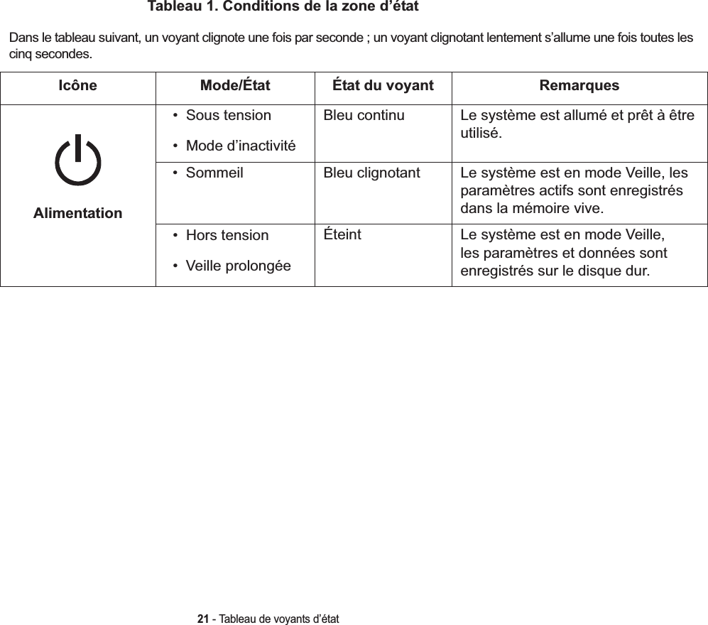 21 - Tableau de voyants d’étatTableau 1. Conditions de la zone d’étatDans le tableau suivant, un voyant clignote une fois par seconde ; un voyant clignotant lentement s’allume une fois toutes les cinq secondes. Icône Mode/État État du voyant RemarquesAlimentation• Sous tension• Mode d’inactivitéBleu continu Le système est allumé et prêt à être utilisé.• Sommeil Bleu clignotant Le système est en mode Veille, les paramètres actifs sont enregistrés dans la mémoire vive.• Hors tension•Veille prolongéeÉteint Le système est en mode Veille,les paramètres et données sont enregistrés sur le disque dur. 