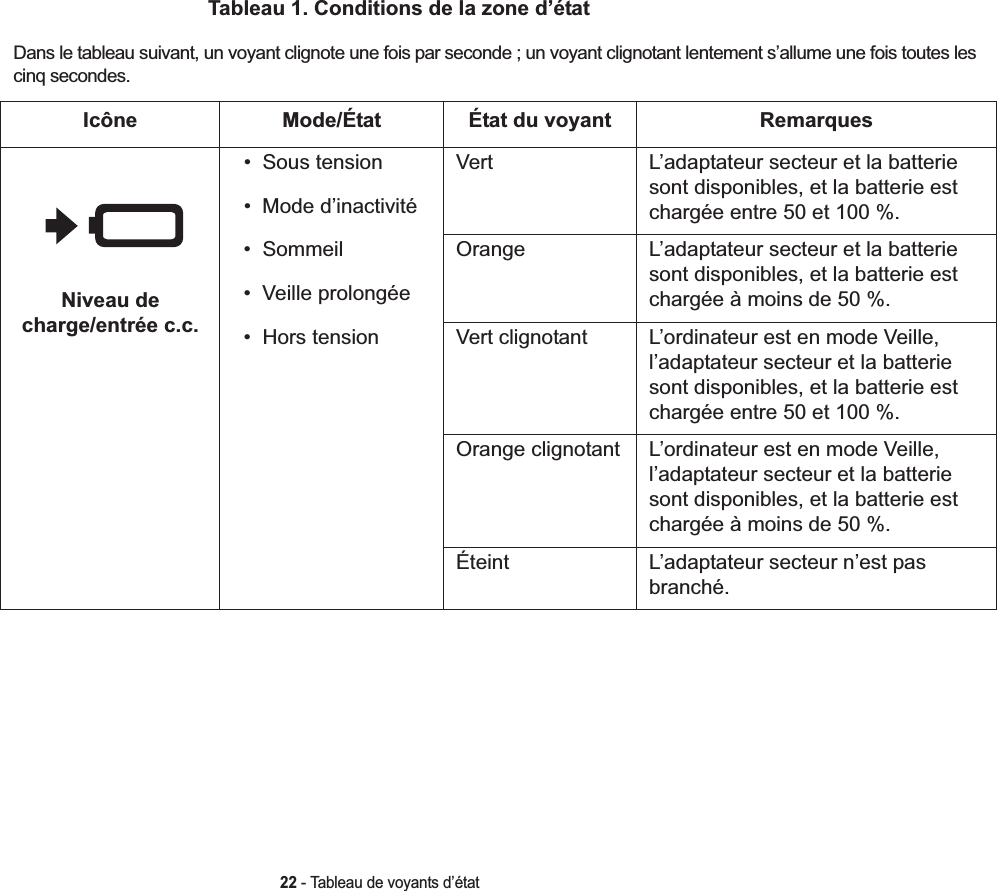 22 - Tableau de voyants d’étatNiveau de charge/entrée c.c.• Sous tension•Mode d’inactivité• Sommeil• Veille prolongée • Hors tensionVert L’adaptateur secteur et la batterie sont disponibles, et la batterie est chargée entre 50 et 100 %.Orange L’adaptateur secteur et la batterie sont disponibles, et la batterie est chargée à moins de 50 %.Vert clignotant L’ordinateur est en mode Veille, l’adaptateur secteur et la batterie sont disponibles, et la batterie est chargée entre 50 et 100 %.Orange clignotant L’ordinateur est en mode Veille, l’adaptateur secteur et la batterie sont disponibles, et la batterie est chargée à moins de 50 %.Éteint L’adaptateur secteur n’est pas branché.Tableau 1. Conditions de la zone d’étatDans le tableau suivant, un voyant clignote une fois par seconde ; un voyant clignotant lentement s’allume une fois toutes les cinq secondes. Icône Mode/État État du voyant Remarques