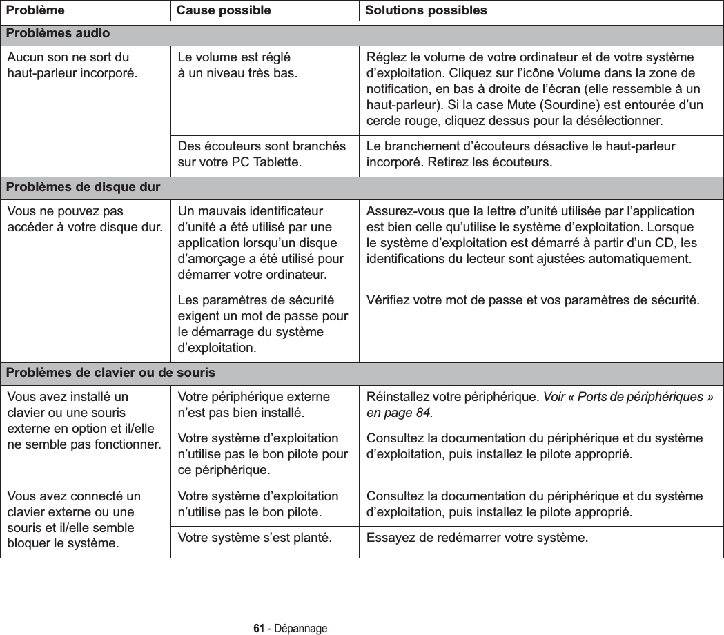 61 - DépannageProblème Cause possible Solutions possiblesProblèmes audioAucun son ne sort du haut-parleur incorporé.Le volume est réglé à un niveau très bas.Réglez le volume de votre ordinateur et de votre système d’exploitation. Cliquez sur l’icône Volume dans la zone de notification, en bas à droite de l’écran (elle ressemble à un haut-parleur). Si la case Mute (Sourdine) est entourée d’un cercle rouge, cliquez dessus pour la désélectionner. Des écouteurs sont branchés sur votre PC Tablette.Le branchement d’écouteurs désactive le haut-parleur incorporé. Retirez les écouteurs.Problèmes de disque durVous ne pouvez pas accéder à votre disque dur.Un mauvais identificateur d’unité a été utilisé par une application lorsqu’un disque d’amorçage a été utilisé pour démarrer votre ordinateur.Assurez-vous que la lettre d’unité utilisée par l’application est bien celle qu’utilise le système d’exploitation. Lorsque le système d’exploitation est démarré à partir d’un CD, les identifications du lecteur sont ajustées automatiquement. Les paramètres de sécurité exigent un mot de passe pour le démarrage du système d’exploitation.Vérifiez votre mot de passe et vos paramètres de sécurité.Problèmes de clavier ou de sourisVous avez installé un clavier ou une souris externe en option et il/elle ne semble pas fonctionner.Votre périphérique externe n’est pas bien installé.Réinstallez votre périphérique. Voir « Ports de périphériques » en page 84.Votre système d’exploitation n’utilise pas le bon pilote pour ce périphérique.Consultez la documentation du périphérique et du système d’exploitation, puis installez le pilote approprié.Vous avez connecté un clavier externe ou une souris et il/elle semble bloquer le système.Votre système d’exploitation n’utilise pas le bon pilote.Consultez la documentation du périphérique et du système d’exploitation, puis installez le pilote approprié.Votre système s’est planté. Essayez de redémarrer votre système. 