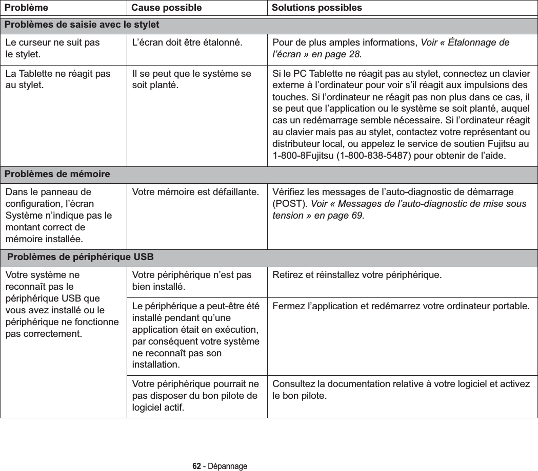 62 - DépannageProblèmes de saisie avec le styletLe curseur ne suit pas le stylet.L’écran doit être étalonné. Pour de plus amples informations, Voir « Étalonnage de l’écran » en page 28.La Tablette ne réagit pas au stylet.Il se peut que le système se soit planté.Si le PC Tablette ne réagit pas au stylet, connectez un clavier externe à l’ordinateur pour voir s’il réagit aux impulsions des touches. Si l’ordinateur ne réagit pas non plus dans ce cas, il se peut que l’application ou le système se soit planté, auquel cas un redémarrage semble nécessaire. Si l’ordinateur réagit au clavier mais pas au stylet, contactez votre représentant ou distributeur local, ou appelez le service de soutien Fujitsu au 1-800-8Fujitsu (1-800-838-5487) pour obtenir de l’aide.Problèmes de mémoireDans le panneau de configuration, l’écran Système n’indique pas le montant correct de mémoire installée.Votre mémoire est défaillante. Vérifiez les messages de l’auto-diagnostic de démarrage (POST). Voir « Messages de l’auto-diagnostic de mise sous tension » en page 69. Problèmes de périphérique USBVotre système ne reconnaît pas le périphérique USB que vous avez installé ou le périphérique ne fonctionne pas correctement.Votre périphérique n’est pas bien installé.Retirez et réinstallez votre périphérique.Le périphérique a peut-être été installé pendant qu’une application était en exécution, par conséquent votre système ne reconnaît pas son installation.Fermez l’application et redémarrez votre ordinateur portable.Votre périphérique pourrait ne pas disposer du bon pilote de logiciel actif.Consultez la documentation relative à votre logiciel et activez le bon pilote.Problème Cause possible Solutions possibles