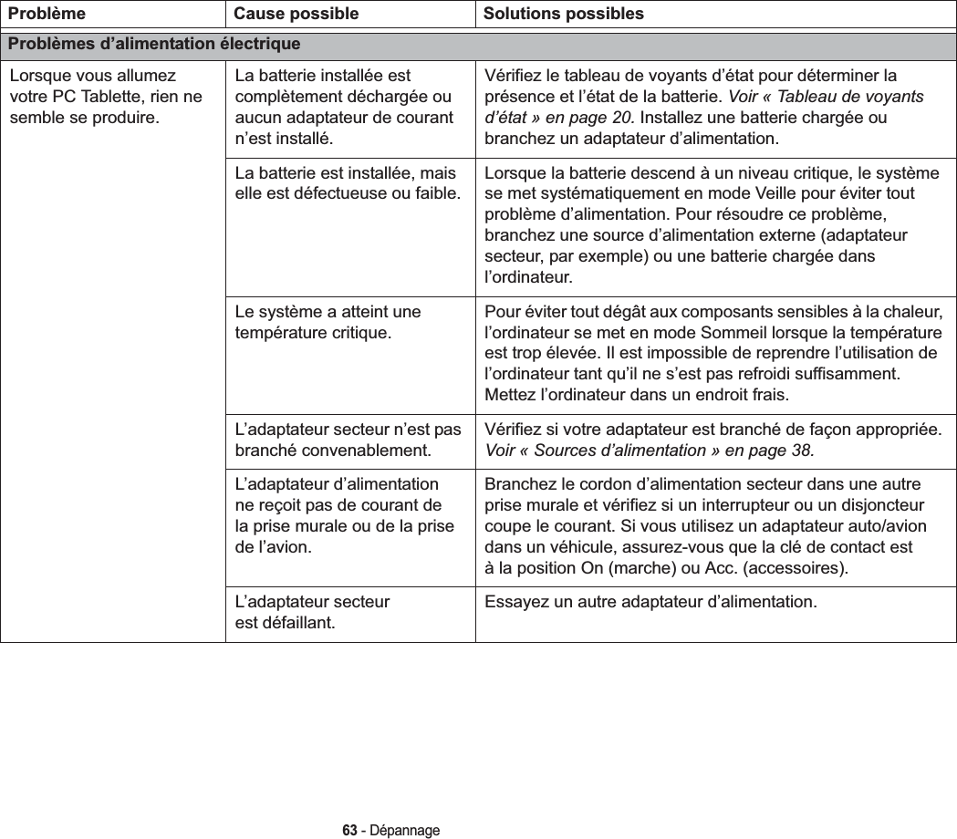 63 - DépannageProblèmes d’alimentation électriqueLorsque vous allumez votre PC Tablette, rien ne semble se produire.La batterie installée est complètement déchargée ou aucun adaptateur de courant n’est installé.Vérifiez le tableau de voyants d’état pour déterminer la présence et l’état de la batterie. Voir « Tableau de voyants d’état » en page 20. Installez une batterie chargée ou branchez un adaptateur d’alimentation.La batterie est installée, mais elle est défectueuse ou faible.Lorsque la batterie descend à un niveau critique, le système se met systématiquement en mode Veille pour éviter tout problème d’alimentation. Pour résoudre ce problème, branchez une source d’alimentation externe (adaptateur secteur, par exemple) ou une batterie chargée dans l’ordinateur. Le système a atteint une température critique.Pour éviter tout dégât aux composants sensibles à la chaleur, l’ordinateur se met en mode Sommeil lorsque la température est trop élevée. Il est impossible de reprendre l’utilisation de l’ordinateur tant qu’il ne s’est pas refroidi suffisamment. Mettez l’ordinateur dans un endroit frais.L’adaptateur secteur n’est pas branché convenablement.Vérifiez si votre adaptateur est branché de façon appropriée.Voir « Sources d’alimentation » en page 38.L’adaptateur d’alimentation ne reçoit pas de courant de la prise murale ou de la prise de l’avion.Branchez le cordon d’alimentation secteur dans une autre prise murale et vérifiez si un interrupteur ou un disjoncteur coupe le courant. Si vous utilisez un adaptateur auto/avion dans un véhicule, assurez-vous que la clé de contact est à la position On (marche) ou Acc. (accessoires).L’adaptateur secteur est défaillant.Essayez un autre adaptateur d’alimentation.Problème Cause possible Solutions possibles