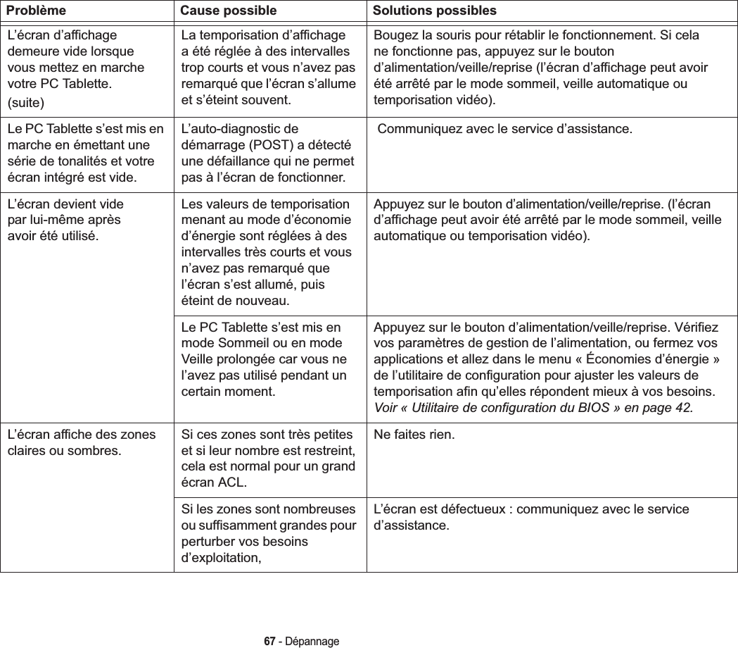 67 - DépannageL’écran d’affichage demeure vide lorsque vous mettez en marche votre PC Tablette.(suite)La temporisation d’affichage a été réglée à des intervalles trop courts et vous n’avez pas remarqué que l’écran s’allume et s’éteint souvent.Bougez la souris pour rétablir le fonctionnement. Si cela ne fonctionne pas, appuyez sur le bouton d’alimentation/veille/reprise (l’écran d’affichage peut avoir été arrêté par le mode sommeil, veille automatique ou temporisation vidéo).Le PC Tablette s’est mis en marche en émettant une série de tonalités et votre écran intégré est vide.L’auto-diagnostic de démarrage (POST) a détecté une défaillance qui ne permet pas à l’écran de fonctionner. Communiquez avec le service d’assistance.L’écran devient vide par lui-même après avoir été utilisé.Les valeurs de temporisation menant au mode d’économie d’énergie sont réglées à des intervalles très courts et vous n’avez pas remarqué que l’écran s’est allumé, puis éteint de nouveau.Appuyez sur le bouton d’alimentation/veille/reprise. (l’écran d’affichage peut avoir été arrêté par le mode sommeil, veille automatique ou temporisation vidéo).Le PC Tablette s’est mis en mode Sommeil ou en mode Veille prolongée car vous ne l’avez pas utilisé pendant un certain moment.Appuyez sur le bouton d’alimentation/veille/reprise. Vérifiez vos paramètres de gestion de l’alimentation, ou fermez vos applications et allez dans le menu « Économies d’énergie » de l’utilitaire de configuration pour ajuster les valeurs de temporisation afin qu’elles répondent mieux à vos besoins. Voir « Utilitaire de configuration du BIOS » en page 42.L’écran affiche des zones claires ou sombres.Si ces zones sont très petites et si leur nombre est restreint, cela est normal pour un grand écran ACL.Ne faites rien.Si les zones sont nombreuses ou suffisamment grandes pour perturber vos besoins d’exploitation,L’écran est défectueux : communiquez avec le service d’assistance.Problème Cause possible Solutions possibles