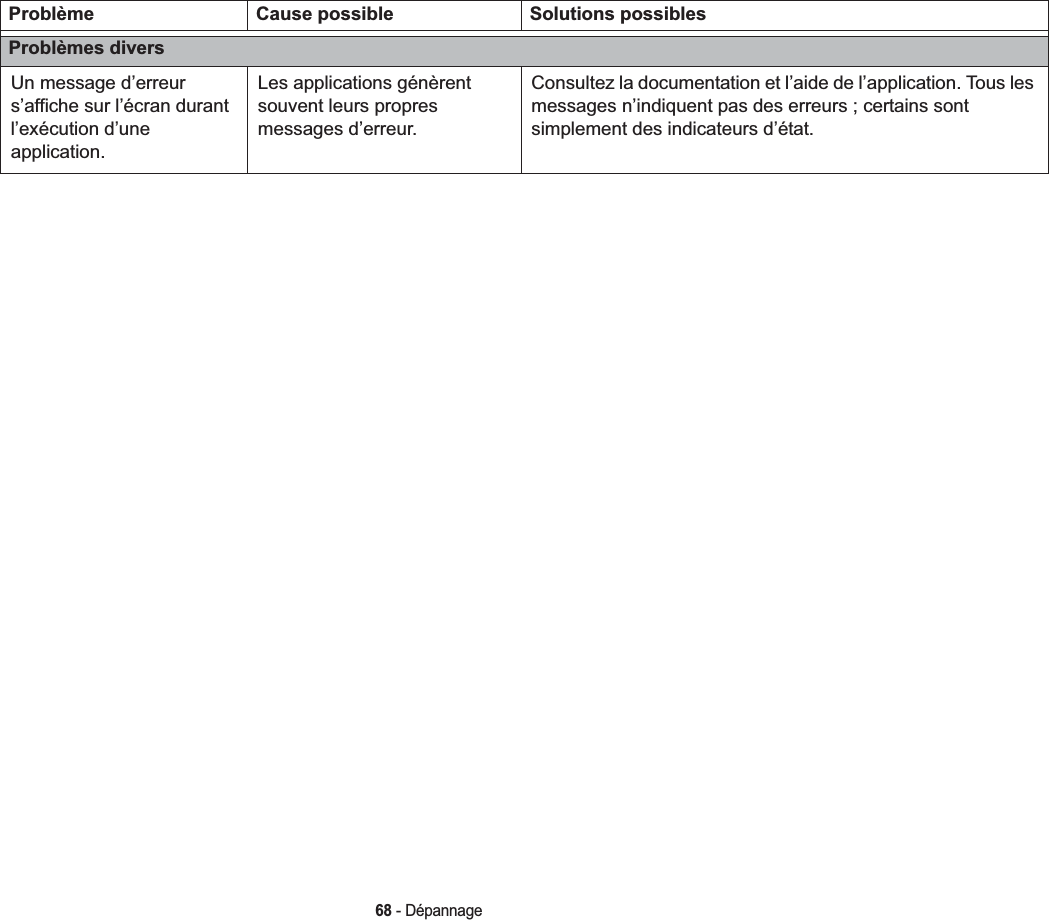 68 - DépannageProblèmes diversUn message d’erreur s’affiche sur l’écran durant l’exécution d’une application.Les applications génèrent souvent leurs propres messages d’erreur. Consultez la documentation et l’aide de l’application. Tous les messages n’indiquent pas des erreurs ; certains sont simplement des indicateurs d’état.Problème Cause possible Solutions possibles