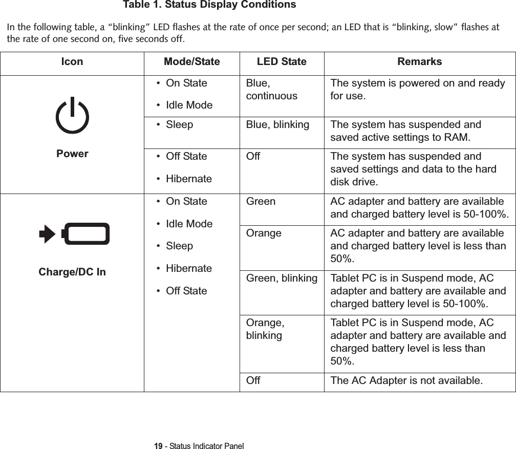 19 - Status Indicator PanelTable 1. Status Display ConditionsIn the following table, a “blinking” LED flashes at the rate of once per second; an LED that is “blinking, slow” flashes at the rate of one second on, five seconds off. Icon Mode/State LED State RemarksPower• On State• Idle ModeBlue,continuousThe system is powered on and ready for use.• Sleep Blue, blinking The system has suspended and saved active settings to RAM.•Off State• HibernateOff The system has suspended and saved settings and data to the hard disk drive. Charge/DC In• On State• Idle Mode•Sleep• Hibernate •Off StateGreen AC adapter and battery are available and charged battery level is 50-100%.Orange AC adapter and battery are available and charged battery level is less than 50%.Green, blinking Tablet PC is in Suspend mode, AC adapter and battery are available and charged battery level is 50-100%.Orange, blinkingTablet PC is in Suspend mode, AC adapter and battery are available and charged battery level is less than 50%.Off The AC Adapter is not available.