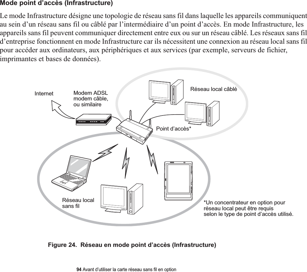 94 Avant d’utiliser la carte réseau sans fil en optionMode point d’accès (Infrastructure) Le mode Infrastructure désigne une topologie de réseau sans fil dans laquelle les appareils communiquent au sein d’un réseau sans fil ou câblé par l’intermédiaire d’un point d’accès. En mode Infrastructure, les appareils sans fil peuvent communiquer directement entre eux ou sur un réseau câblé. Les réseaux sans fil d’entreprise fonctionnent en mode Infrastructure car ils nécessitent une connexion au réseau local sans fil pour accéder aux ordinateurs, aux périphériques et aux services (par exemple, serveurs de fichier, imprimantes et bases de données).Modem ADSLmodem câble,ou similaireInternet Réseau local câbléPoint d’accès*Réseau local *Un concentrateur en option pour réseau local peut être requisselon le type de point d’accès utilisé.sans filFigure 24.  Réseau en mode point d’accès (Infrastructure)