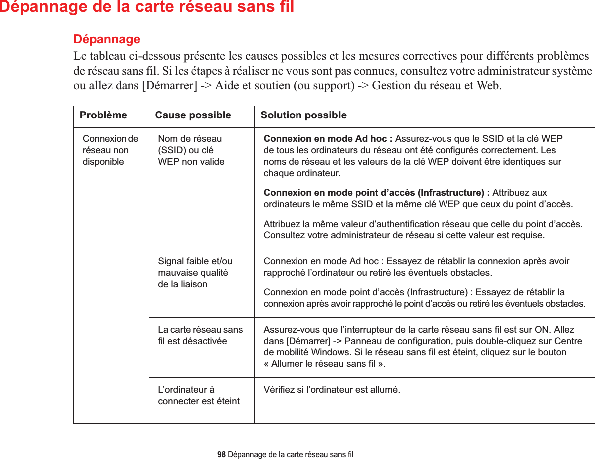 98 Dépannage de la carte réseau sans filDépannage de la carte réseau sans filDépannageLe tableau ci-dessous présente les causes possibles et les mesures correctives pour différents problèmes de réseau sans fil. Si les étapes à réaliser ne vous sont pas connues, consultez votre administrateur système ou allez dans [Démarrer] -&gt; Aide et soutien (ou support) -&gt; Gestion du réseau et Web.Problème Cause possible Solution possibleConnexion de réseau non disponibleNom de réseau (SSID) ou clé WEP non valideConnexion en mode Ad hoc : Assurez-vous que le SSID et la clé WEP de tous les ordinateurs du réseau ont été configurés correctement. Les noms de réseau et les valeurs de la clé WEP doivent être identiques sur chaque ordinateur.Connexion en mode point d’accès (Infrastructure) : Attribuez aux ordinateurs le même SSID et la même clé WEP que ceux du point d’accès. Attribuez la même valeur d’authentification réseau que celle du point d’accès. Consultez votre administrateur de réseau si cette valeur est requise. Signal faible et/ou mauvaise qualité de la liaisonConnexion en mode Ad hoc : Essayez de rétablir la connexion après avoir rapproché l’ordinateur ou retiré les éventuels obstacles.Connexion en mode point d’accès (Infrastructure) : Essayez de rétablir la connexion après avoir rapproché le point d’accès ou retiré les éventuels obstacles.La carte réseau sans fil est désactivéeAssurez-vous que l’interrupteur de la carte réseau sans fil est sur ON. Allez dans [Démarrer] -&gt; Panneau de configuration, puis double-cliquez sur Centre de mobilité Windows. Si le réseau sans fil est éteint, cliquez sur le bouton « Allumer le réseau sans fil ». L’ordinateur à connecter est éteintVérifiez si l’ordinateur est allumé.