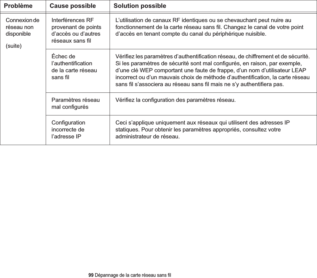 99 Dépannage de la carte réseau sans filConnexion de réseau non disponible(suite)Interférences RF provenant de points d’accès ou d’autres réseaux sans filL’utilisation de canaux RF identiques ou se chevauchant peut nuire au fonctionnement de la carte réseau sans fil. Changez le canal de votre point d’accès en tenant compte du canal du périphérique nuisible.Échec de l’authentification de la carte réseau sans filVérifiez les paramètres d’authentification réseau, de chiffrement et de sécurité. Si les paramètres de sécurité sont mal configurés, en raison, par exemple, d’une clé WEP comportant une faute de frappe, d’un nom d’utilisateur LEAP incorrect ou d’un mauvais choix de méthode d’authentification, la carte réseau sans fil s’associera au réseau sans fil mais ne s’y authentifiera pas.Paramètres réseau mal configurésVérifiez la configuration des paramètres réseau.Configuration incorrecte de l’adresse IPCeci s’applique uniquement aux réseaux qui utilisent des adresses IP statiques. Pour obtenir les paramètres appropriés, consultez votre administrateur de réseau.Problème Cause possible Solution possible