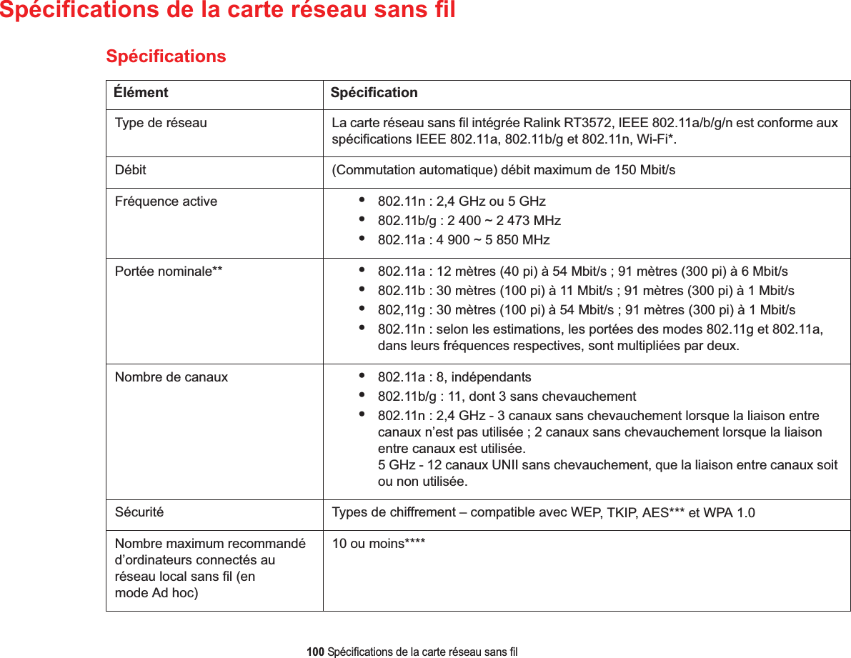 100 Spécifications de la carte réseau sans filSpécifications de la carte réseau sans filSpécificationsÉlément SpécificationType de réseau  La carte réseau sans fil intégrée Ralink RT3572, IEEE 802.11a/b/g/n est conforme aux spécifications IEEE 802.11a, 802.11b/g et 802.11n, Wi-Fi*.Débit (Commutation automatique) débit maximum de 150 Mbit/sFréquence active •802.11n : 2,4 GHz ou 5 GHz•802.11b/g : 2 400 ~ 2 473 MHz •802.11a : 4 900 ~ 5 850 MHzPortée nominale** •802.11a : 12 mètres (40 pi) à 54 Mbit/s ; 91 mètres (300 pi) à 6 Mbit/s•802.11b : 30 mètres (100 pi) à 11 Mbit/s ; 91 mètres (300 pi) à 1 Mbit/s•802,11g : 30 mètres (100 pi) à 54 Mbit/s ; 91 mètres (300 pi) à 1 Mbit/s•802.11n : selon les estimations, les portées des modes 802.11g et 802.11a, dans leurs fréquences respectives, sont multipliées par deux.Nombre de canaux •802.11a : 8, indépendants•802.11b/g : 11, dont 3 sans chevauchement •802.11n : 2,4 GHz - 3 canaux sans chevauchement lorsque la liaison entre canaux n’est pas utilisée ; 2 canaux sans chevauchement lorsque la liaison entre canaux est utilisée. 5 GHz - 12 canaux UNII sans chevauchement, que la liaison entre canaux soit ou non utilisée. Sécurité  Types de chiffrement – compatible avec WEP, TKIP, AES*** et WPA 1.0 Nombre maximum recommandé d’ordinateurs connectés au réseau local sans fil (en mode Ad hoc)10 ou moins****