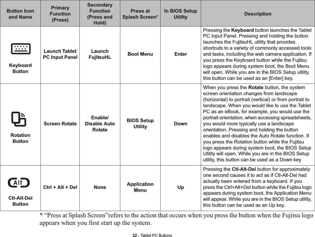 32 - Tablet PC Buttons* “Press at Splash Screen”refers to the action that occurs when you press the button when the Fujitsu logo appears when you first start up the system.Button Icon and NamePrimary Function (Press)Secondary Function (Press and Hold)Press at Splash Screen*In BIOS Setup Utility DescriptionKeyboardButtonLaunch Tablet PC Input PanelLaunch FujitsuHL Boot Menu EnterPressing the Keyboard button launches the Tablet PC Input Panel. Pressing and holding the button launches the FujitsuHL utility that provides shortcuts to a variety of commonly accessed tools and tasks, including the web camera application. If you press the Keyboard button while the Fujitsu logo appears during system boot, the Boot Menu will open. While you are in the BIOS Setup utility, this button can be used as an [Enter] key.RotationButtonScreen RotateEnable/Disable Auto RotateBIOS Setup Utility DownWhen you press the Rotate button, the system screen orientation changes from landscape (horizontal) to portrait (vertical) or from portrait to landscape. When you would like to use the Tablet PC as an eBook, for example, you would use the portrait orientation, when accessing spreadsheets, you would more typically use a landscape orientation. Pressing and holding the button enables and disables the Auto Rotate function. If you press the Rotation button while the Fujitsu logo appears during system boot, the BIOS Setup Utility will open. While you are in the BIOS Setup utility, this button can be used as a Down keyCtl-Alt-Del ButtonCtrl + Alt + Del None ApplicationMenu UpPressing the Ctl-Alt-Del button for approximately one second causes it to act as if Ctl-Alt-Del had actually been entered from a keyboard. If you press the Ctrl+Alt+Del button while the Fujitsu logo appears during system boot, the Application Menu will appear. While you are in the BIOS Setup utility, this button can be used as an Up key.