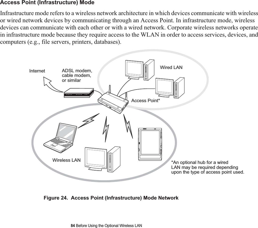 84 Before Using the Optional Wireless LANAccess Point (Infrastructure) Mode Infrastructure mode refers to a wireless network architecture in which devices communicate with wireless or wired network devices by communicating through an Access Point. In infrastructure mode, wireless devices can communicate with each other or with a wired network. Corporate wireless networks operate in infrastructure mode because they require access to the WLAN in order to access services, devices, and computers (e.g., file servers, printers, databases).Figure 24.  Access Point (Infrastructure) Mode NetworkADSL modem,cable modem,or similarInternet Wired LANAccess Point*Wireless LAN *An optional hub for a wiredLAN may be required dependingupon the type of access point used.