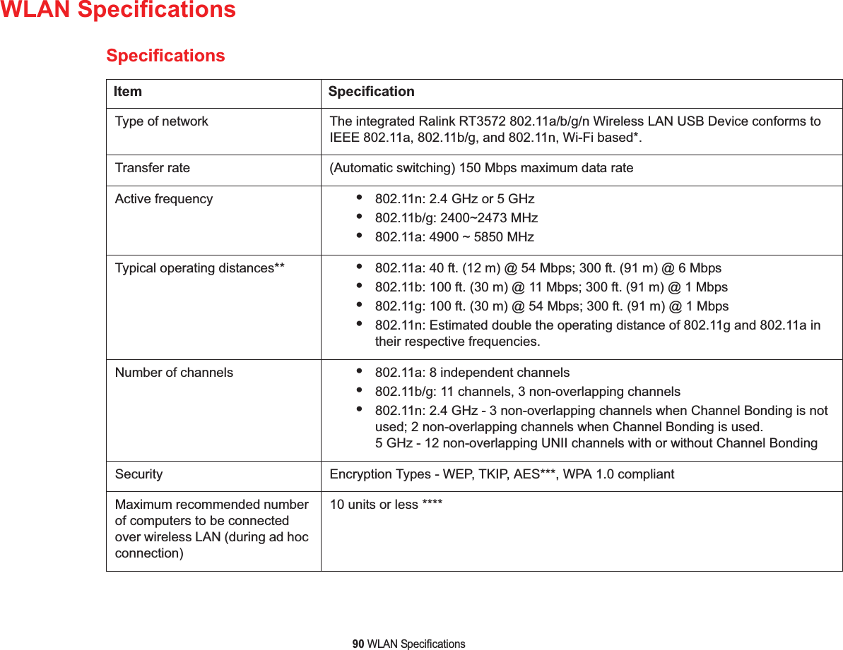 90 WLAN SpecificationsWLAN SpecificationsSpecificationsItem SpecificationType of network  The integrated Ralink RT3572 802.11a/b/g/n Wireless LAN USB Device conforms to IEEE 802.11a, 802.11b/g, and 802.11n, Wi-Fi based*.Transfer rate (Automatic switching) 150 Mbps maximum data rate Active frequency •802.11n: 2.4 GHz or 5 GHz•802.11b/g: 2400~2473 MHz •802.11a: 4900 ~ 5850 MHzTypical operating distances** •802.11a: 40 ft. (12 m) @ 54 Mbps; 300 ft. (91 m) @ 6 Mbps•802.11b: 100 ft. (30 m) @ 11 Mbps; 300 ft. (91 m) @ 1 Mbps•802.11g: 100 ft. (30 m) @ 54 Mbps; 300 ft. (91 m) @ 1 Mbps•802.11n: Estimated double the operating distance of 802.11g and 802.11a in their respective frequencies.Number of channels •802.11a: 8 independent channels•802.11b/g: 11 channels, 3 non-overlapping channels •802.11n: 2.4 GHz - 3 non-overlapping channels when Channel Bonding is not used; 2 non-overlapping channels when Channel Bonding is used.5 GHz - 12 non-overlapping UNII channels with or without Channel Bonding Security  Encryption Types - WEP, TKIP, AES***, WPA 1.0 compliant Maximum recommended number of computers to be connected over wireless LAN (during ad hoc connection)10 units or less ****