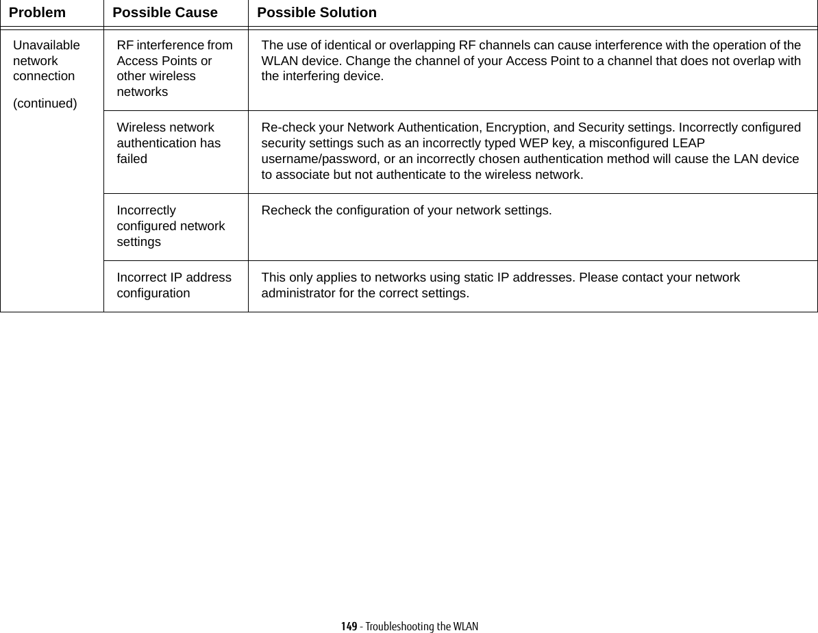 149 - Troubleshooting the WLANUnavailable network  connection(continued)RF interference from Access Points or other wireless networksThe use of identical or overlapping RF channels can cause interference with the operation of the WLAN device. Change the channel of your Access Point to a channel that does not overlap with the interfering device.Wireless network authentication has failedRe-check your Network Authentication, Encryption, and Security settings. Incorrectly configured security settings such as an incorrectly typed WEP key, a misconfigured LEAP username/password, or an incorrectly chosen authentication method will cause the LAN device to associate but not authenticate to the wireless network.Incorrectly configured network settingsRecheck the configuration of your network settings.Incorrect IP address configurationThis only applies to networks using static IP addresses. Please contact your network administrator for the correct settings.Problem Possible Cause Possible Solution