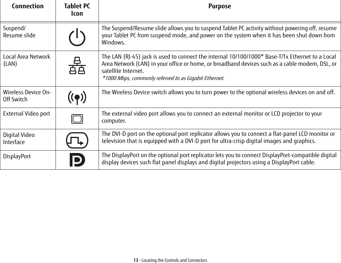 13 - Locating the Controls and ConnectorsSuspend/  Resume slideThe Suspend/Resume slide allows you to suspend Tablet PC activity without powering off, resume your Tablet PC from suspend mode, and power on the system when it has been shut down from Windows. Local Area Network (LAN)The LAN (RJ-45) jack is used to connect the internal 10/100/1000* Base-T/Tx Ethernet to a Local Area Network (LAN) in your office or home, or broadband devices such as a cable modem, DSL, or satellite Internet.  *1000 Mbps, commonly referred to as Gigabit Ethernet.Wireless Device On-Off SwitchThe Wireless Device switch allows you to turn power to the optional wireless devices on and off.External Video port The external video port allows you to connect an external monitor or LCD projector to your computer.Digital Video InterfaceThe DVI-D port on the optional port replicator allows you to connect a flat-panel LCD monitor or television that is equipped with a DVI-D port for ultra-crisp digital images and graphics.DisplayPort The DisplayPort on the optional port replicator lets you to connect DisplayPort-compatible digital display devices such flat panel displays and digital projectors using a DisplayPort cable.Connection Tablet PC IconPurpose