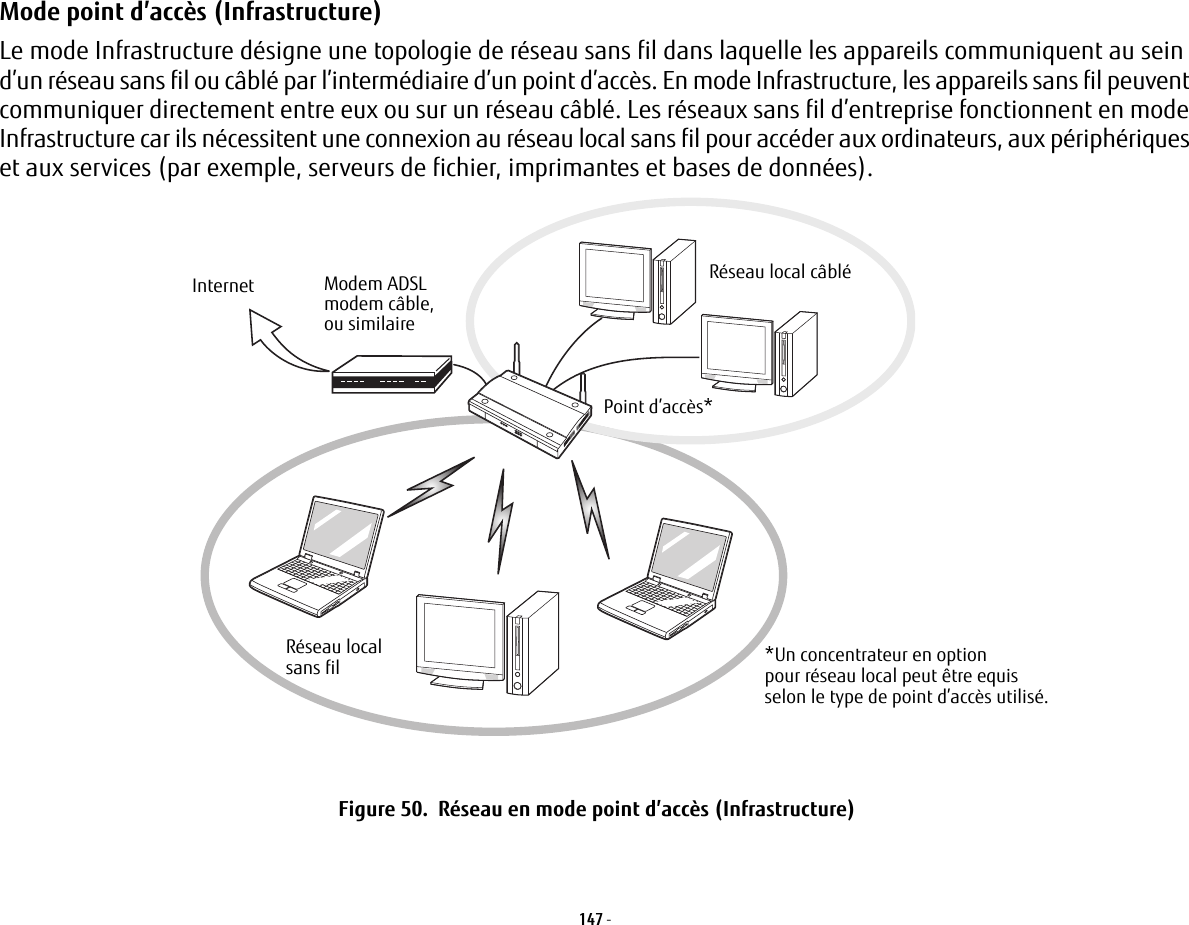 147 - Mode point d’accès (Infrastructure)  Le mode Infrastructure désigne une topologie de réseau sans fil dans laquelle les appareils communiquent au sein d’un réseau sans fil ou câblé par l’intermédiaire d’un point d’accès. En mode Infrastructure, les appareils sans fil peuvent communiquer directement entre eux ou sur un réseau câblé. Les réseaux sans fil d’entreprise fonctionnent en mode Infrastructure car ils nécessitent une connexion au réseau local sans fil pour accéder aux ordinateurs, aux périphériques et aux services (par exemple, serveurs de fichier, imprimantes et bases de données).Modem ADSLmodem câble,ou similaireInternet Réseau local câbléPoint d’accès*Réseau local  *Un concentrateur en option selon le type de point d’accès utilisé.pour réseau local peut être equissans filFigure 50.  Réseau en mode point d’accès (Infrastructure)