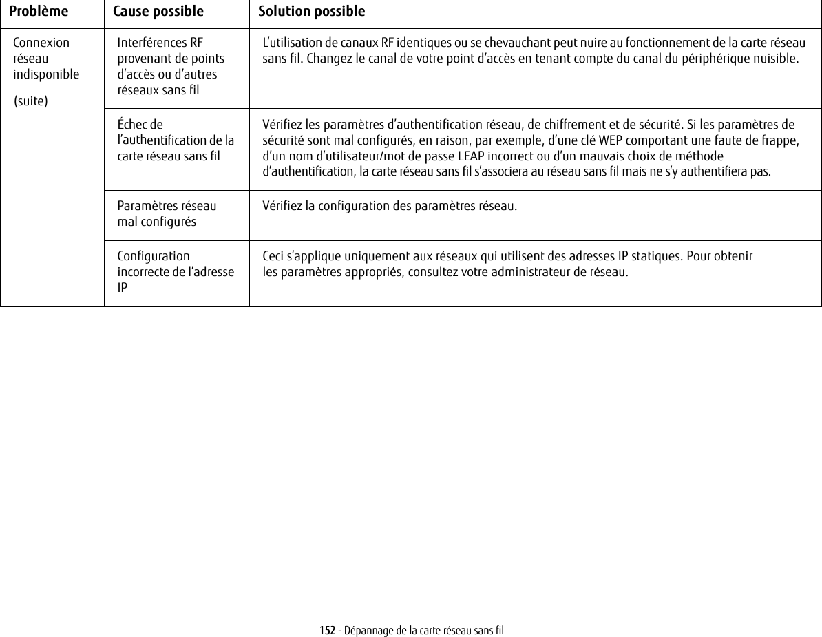 152 - Dépannage de la carte réseau sans filConnexion réseau indisponible(suite)Interférences RF provenant de points d’accès ou d’autres réseaux sans filL’utilisation de canaux RF identiques ou se chevauchant peut nuire au fonctionnement de la carte réseau sans fil. Changez le canal de votre point d’accès en tenant compte du canal du périphérique nuisible.Échec de l’authentification de la carte réseau sans filVérifiez les paramètres d’authentification réseau, de chiffrement et de sécurité. Si les paramètres de sécurité sont mal configurés, en raison, par exemple, d’une clé WEP comportant une faute de frappe, d’un nom d’utilisateur/mot de passe LEAP incorrect ou d’un mauvais choix de méthode d’authentification, la carte réseau sans fil s’associera au réseau sans fil mais ne s’y authentifiera pas.Paramètres réseau mal configurésVérifiez la configuration des paramètres réseau.Configuration incorrecte de l’adresse IPCeci s’applique uniquement aux réseaux qui utilisent des adresses IP statiques. Pour obtenir les paramètres appropriés, consultez votre administrateur de réseau.Problème Cause possible Solution possible