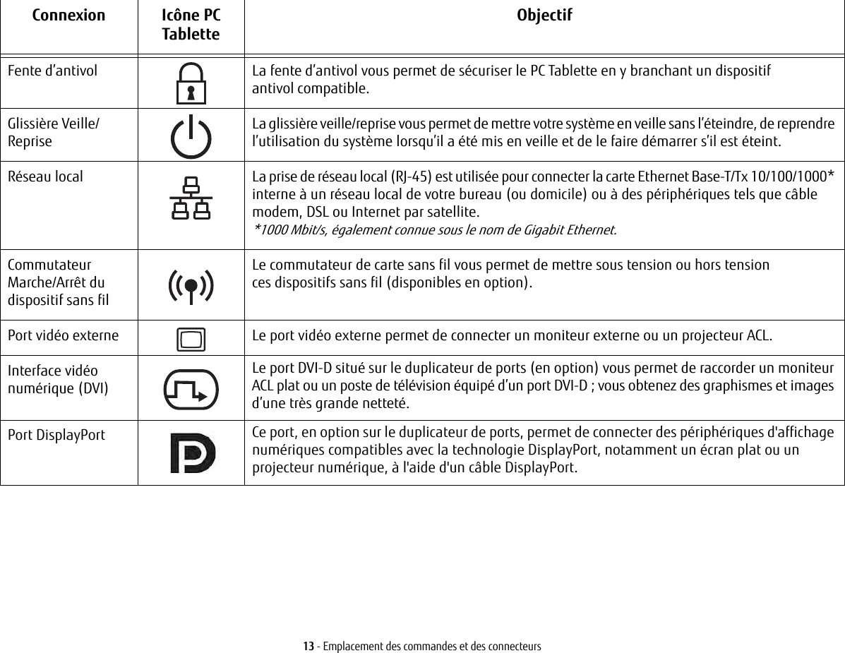 13 - Emplacement des commandes et des connecteursFente d’antivol La fente d’antivol vous permet de sécuriser le PC Tablette en y branchant un dispositif antivol compatible.Glissière Veille/ RepriseLa glissière veille/reprise vous permet de mettre votre système en veille sans l’éteindre, de reprendre l’utilisation du système lorsqu’il a été mis en veille et de le faire démarrer s’il est éteint. Réseau local La prise de réseau local (RJ-45) est utilisée pour connecter la carte Ethernet Base-T/Tx 10/100/1000* interne à un réseau local de votre bureau (ou domicile) ou à des périphériques tels que câble modem, DSL ou Internet par satellite. *1000 Mbit/s, également connue sous le nom de Gigabit Ethernet.Commutateur Marche/Arrêt du dispositif sans filLe commutateur de carte sans fil vous permet de mettre sous tension ou hors tension ces dispositifs sans fil (disponibles en option).Port vidéo externe Le port vidéo externe permet de connecter un moniteur externe ou un projecteur ACL.Interface vidéo numérique (DVI)Le port DVI-D situé sur le duplicateur de ports (en option) vous permet de raccorder un moniteur ACL plat ou un poste de télévision équipé d’un port DVI-D; vous obtenez des graphismes et images d’une très grande netteté.Port DisplayPort Ce port, en option sur le duplicateur de ports, permet de connecter des périphériques d&apos;affichage numériques compatibles avec la technologie DisplayPort, notamment un écran plat ou un projecteur numérique, à l&apos;aide d&apos;un câble DisplayPort.Connexion Icône PC Tablette Objectif