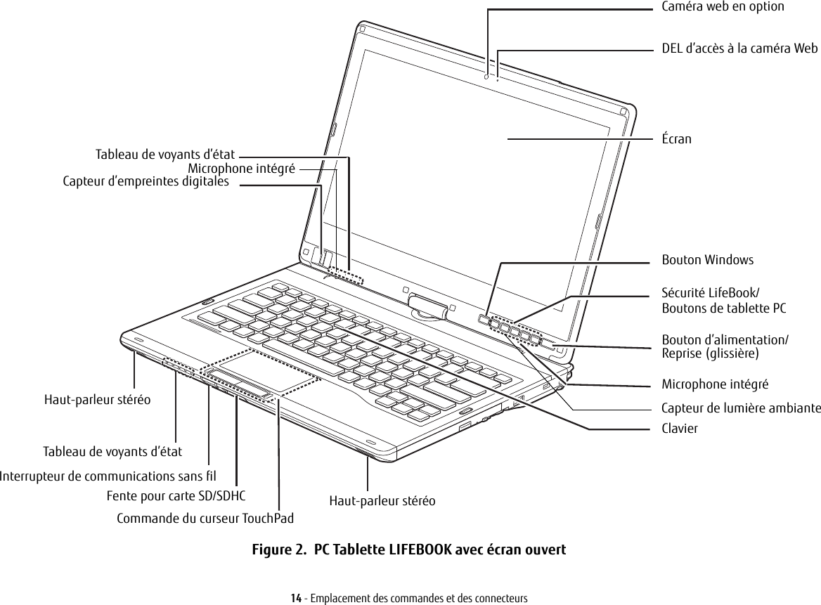 ÉcranTableau de voyants d’étatClavierSécurité LifeBook/Bouton d’alimentation/Boutons de tablette PCReprise (glissière)Commande du curseur TouchPadMicrophone intégréCapteur d’empreintes digitalesTableau de voyants d’étatInterrupteur de communications sans filDEL d’accès à la caméra Web Haut-parleur stéréoCaméra web en optionBouton WindowsHaut-parleur stéréoFente pour carte SD/SDHCMicrophone intégréCapteur de lumière ambiante14 - Emplacement des commandes et des connecteursFigure 2.  PC Tablette LIFEBOOK avec écran ouvert